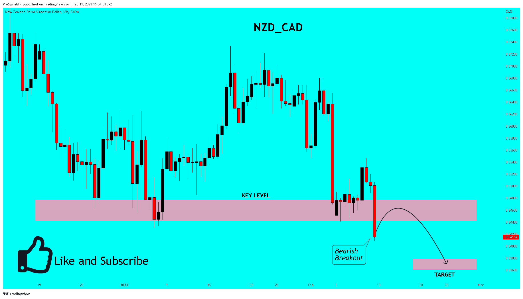 FX:NZDCAD圖表圖片，作者：ProSignalsFx