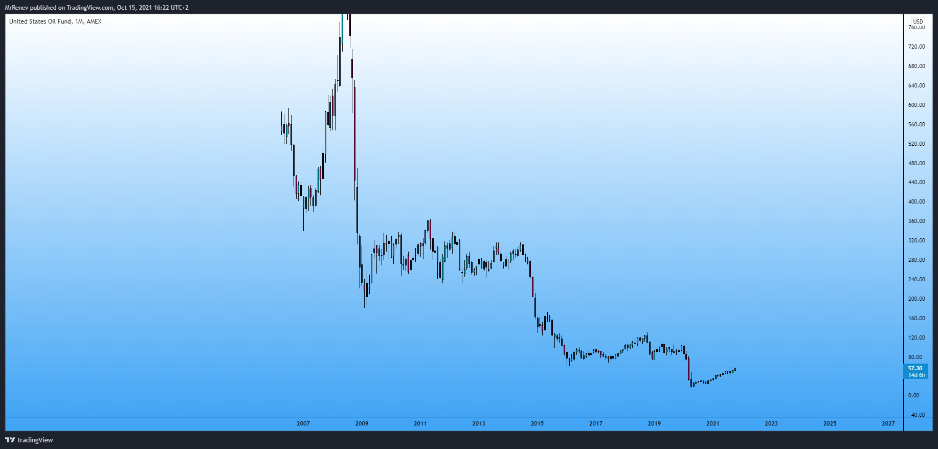 Imagem do gráfico de AMEX:USO por MrRenev