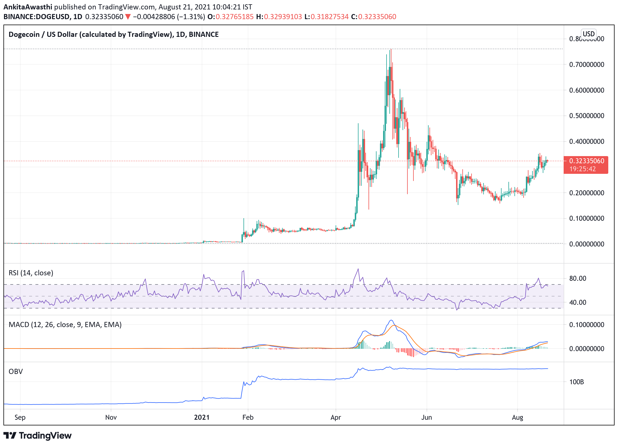 TradingView Chart