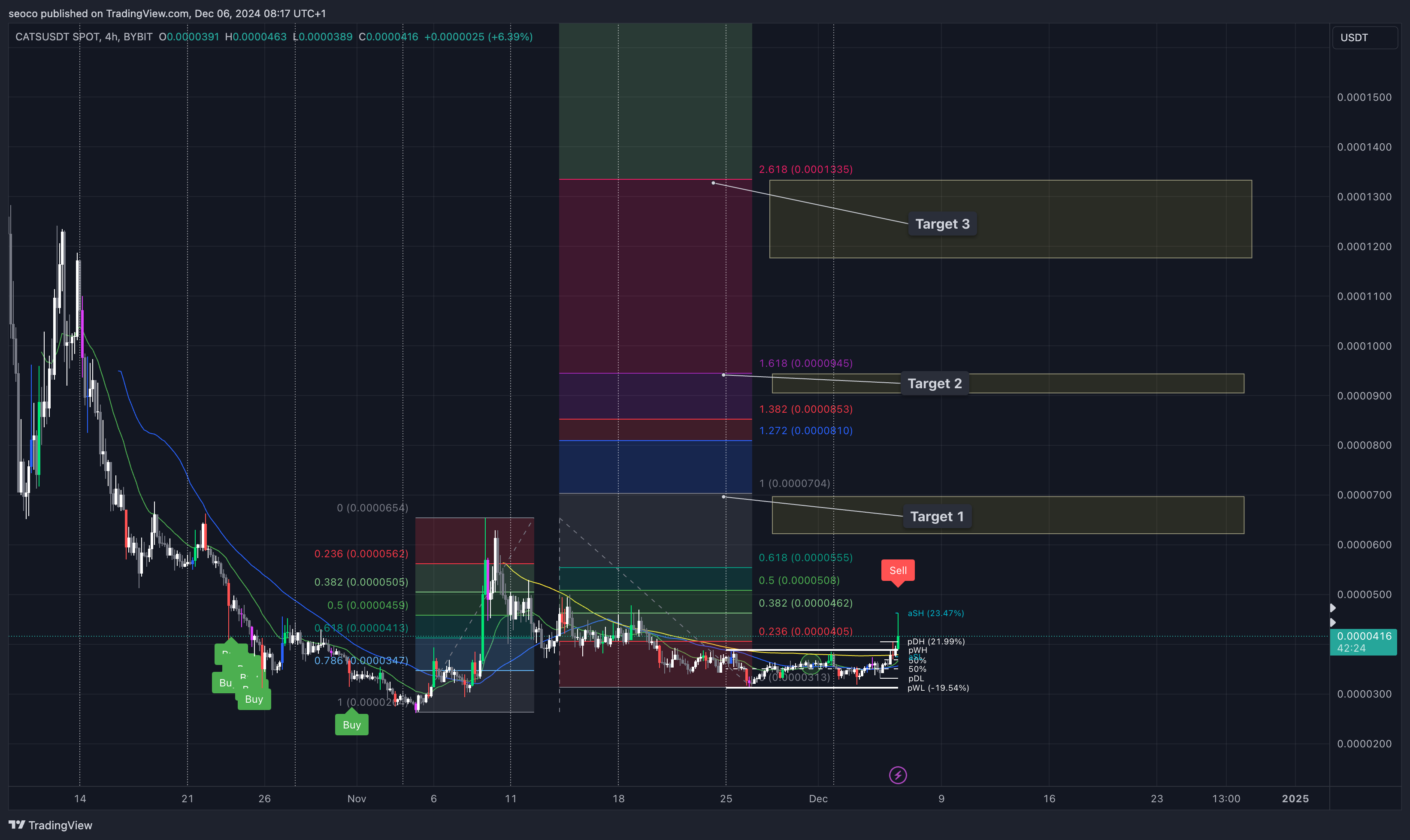 Immagine del grafico BYBIT:CATSUSDT di seoco