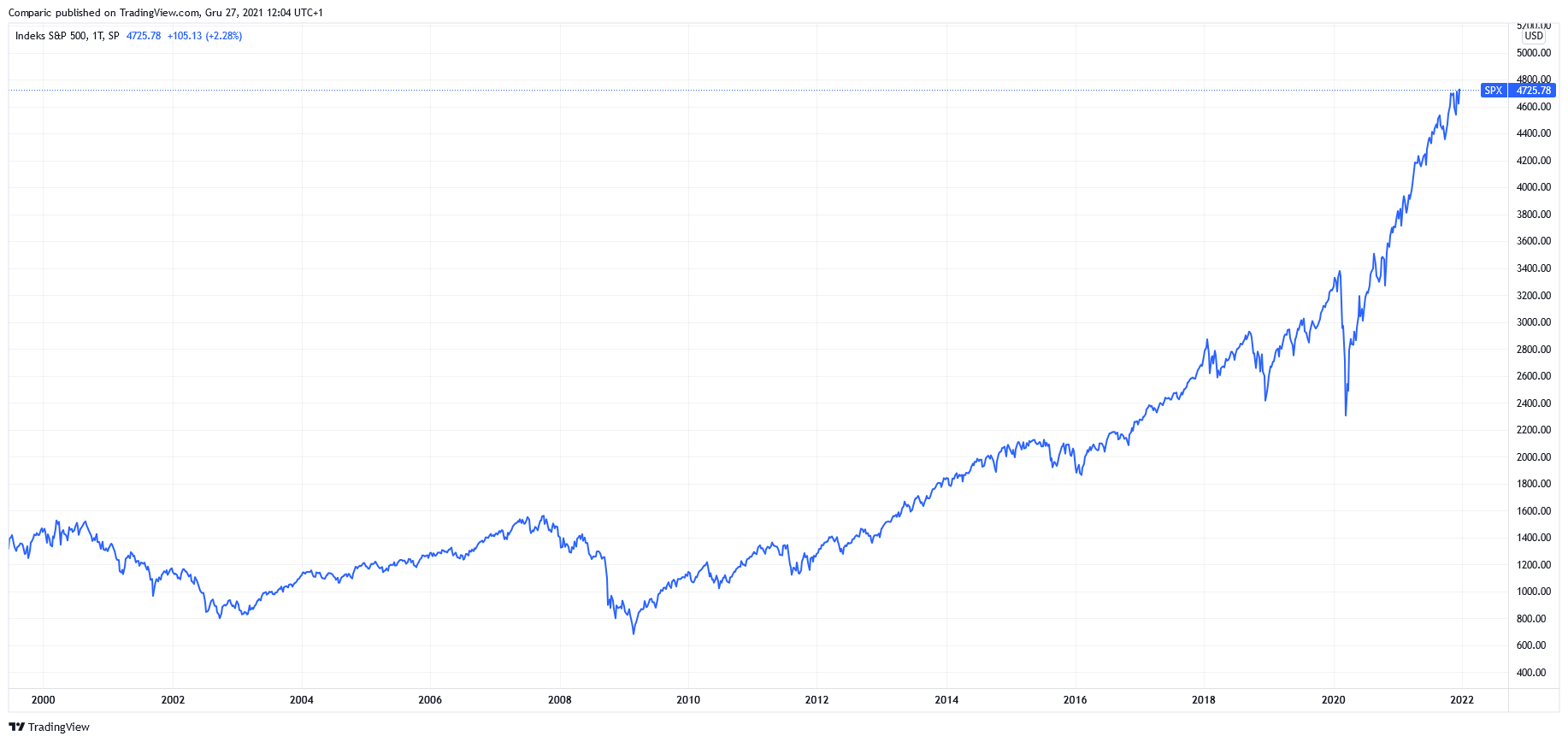 TradingView Chart