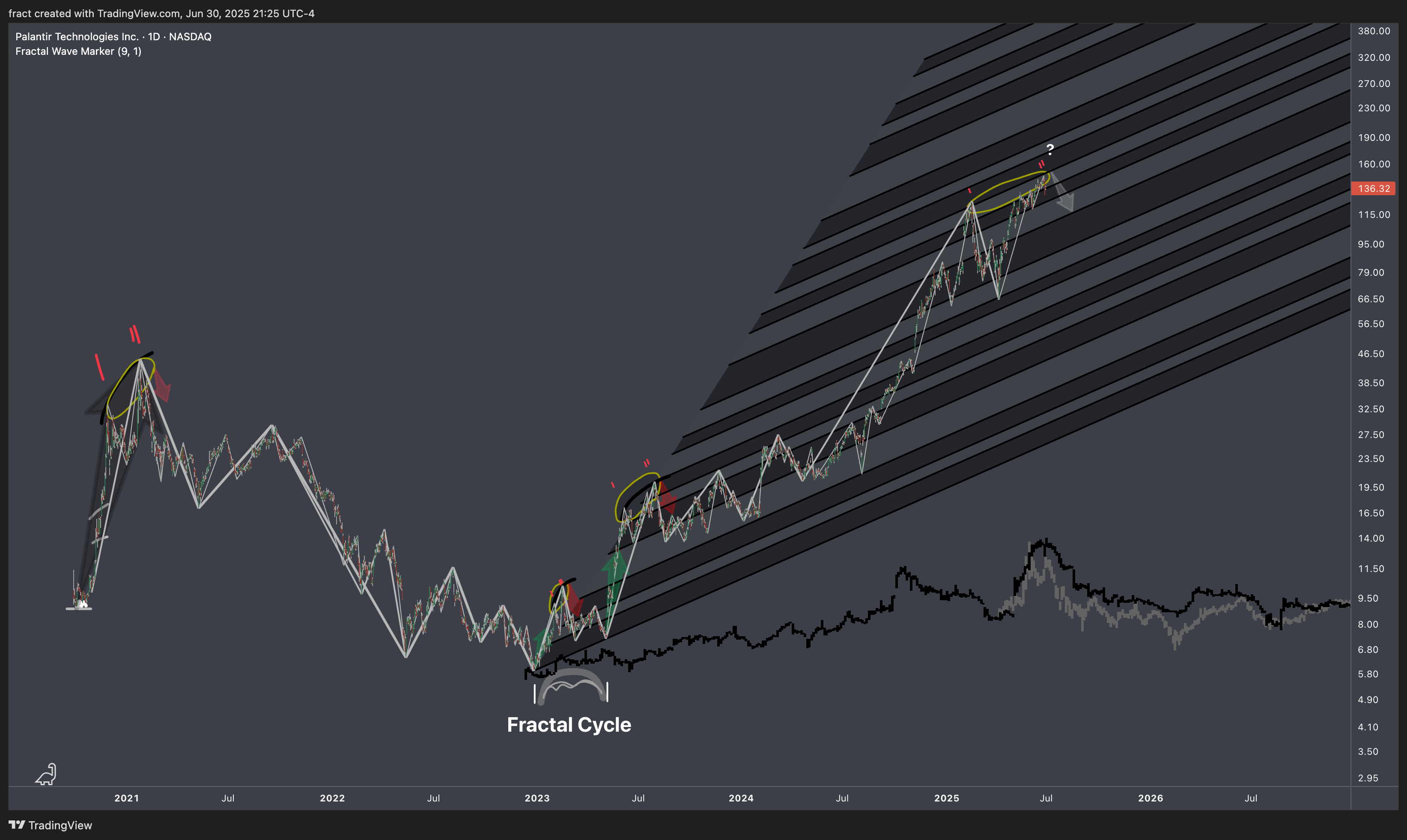 Imej Carta BATS:PLTR oleh fract