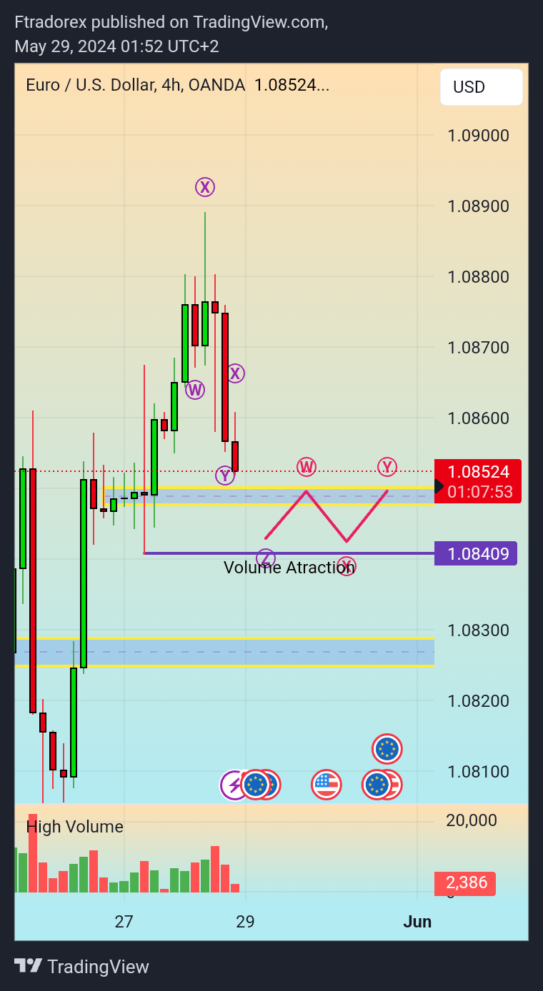 Imej Carta OANDA:EURUSD oleh Ftradorex