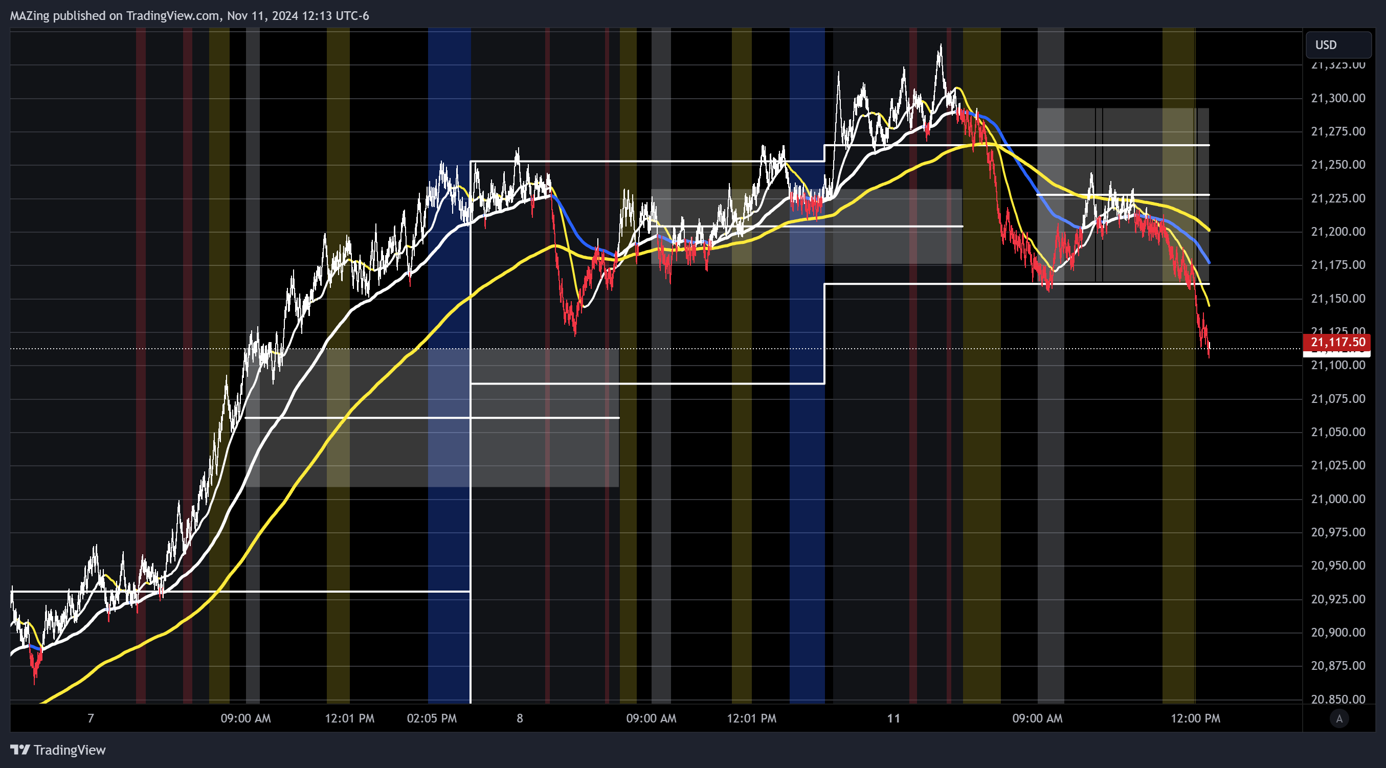 Imej Carta CME_MINI:NQ1! oleh MAZing