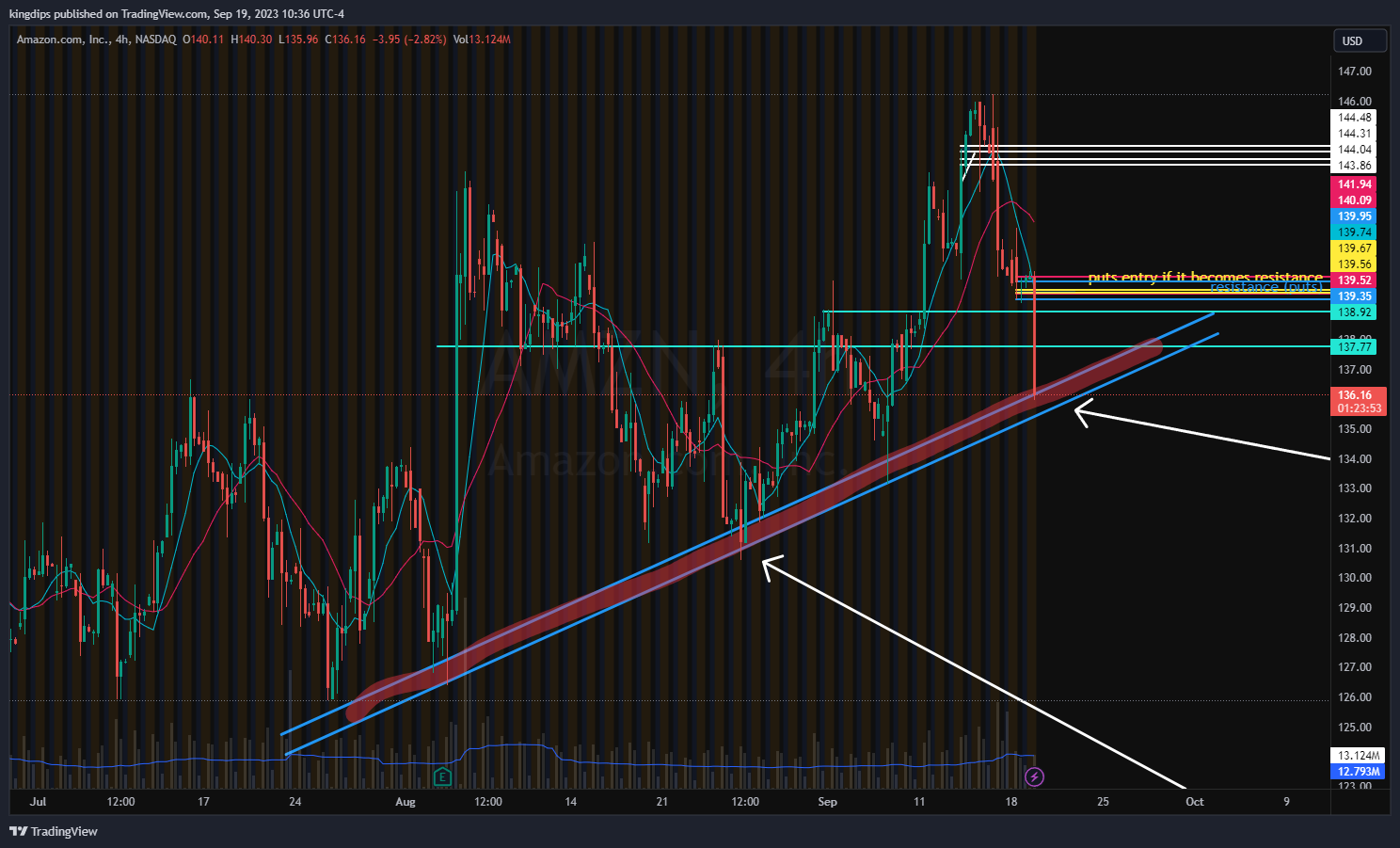 Immagine del grafico NASDAQ:AMZN di kingdips