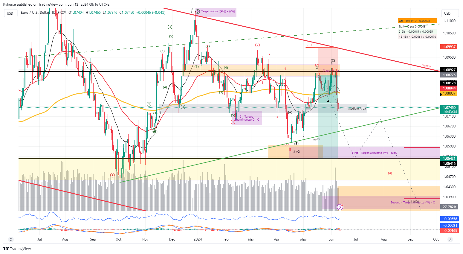 flyhorse tarafından FX:EURUSD Grafik Görseli