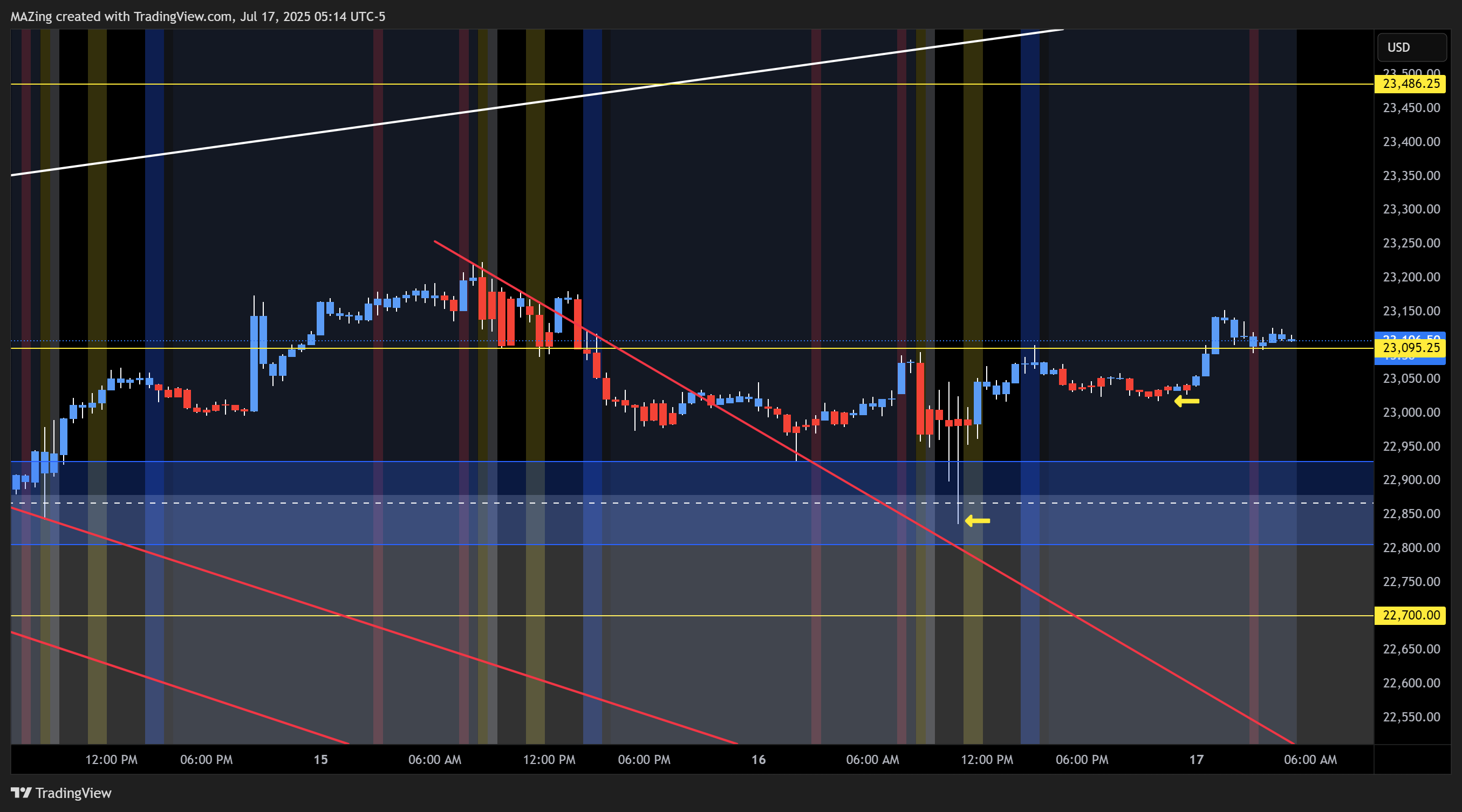 CME_MINI:NQ1!圖表圖片，作者：MAZing
