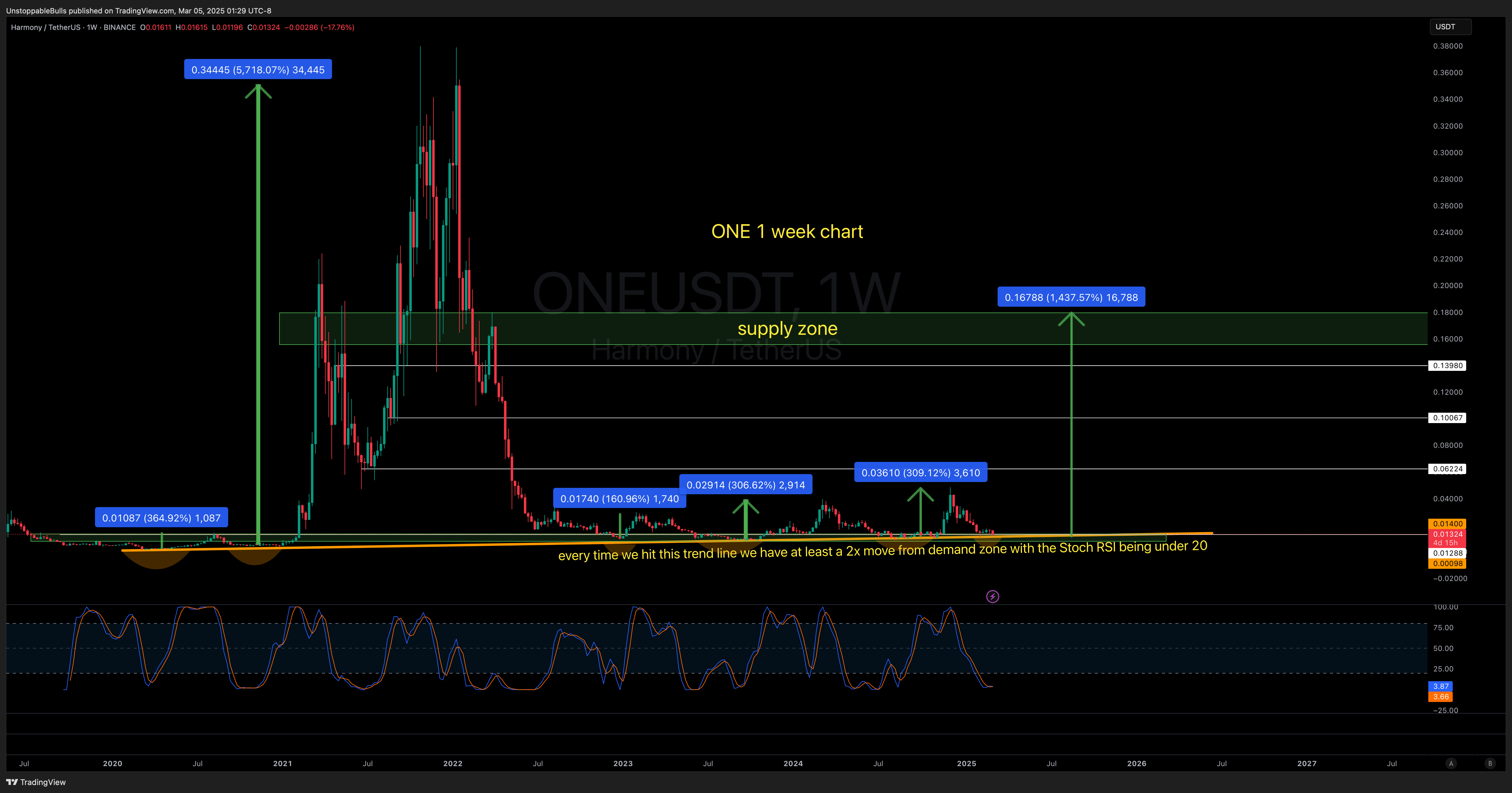 BINANCE:ONEUSDT Chart Image by UnstoppableBulls