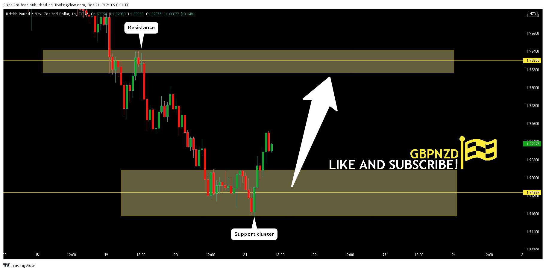 Imej Carta FX:GBPNZD oleh SignalProvider