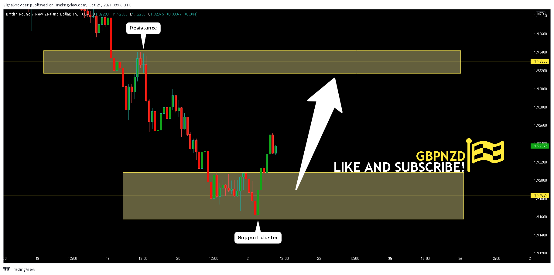 FX:GBPNZD Chart Image by SignalProvider