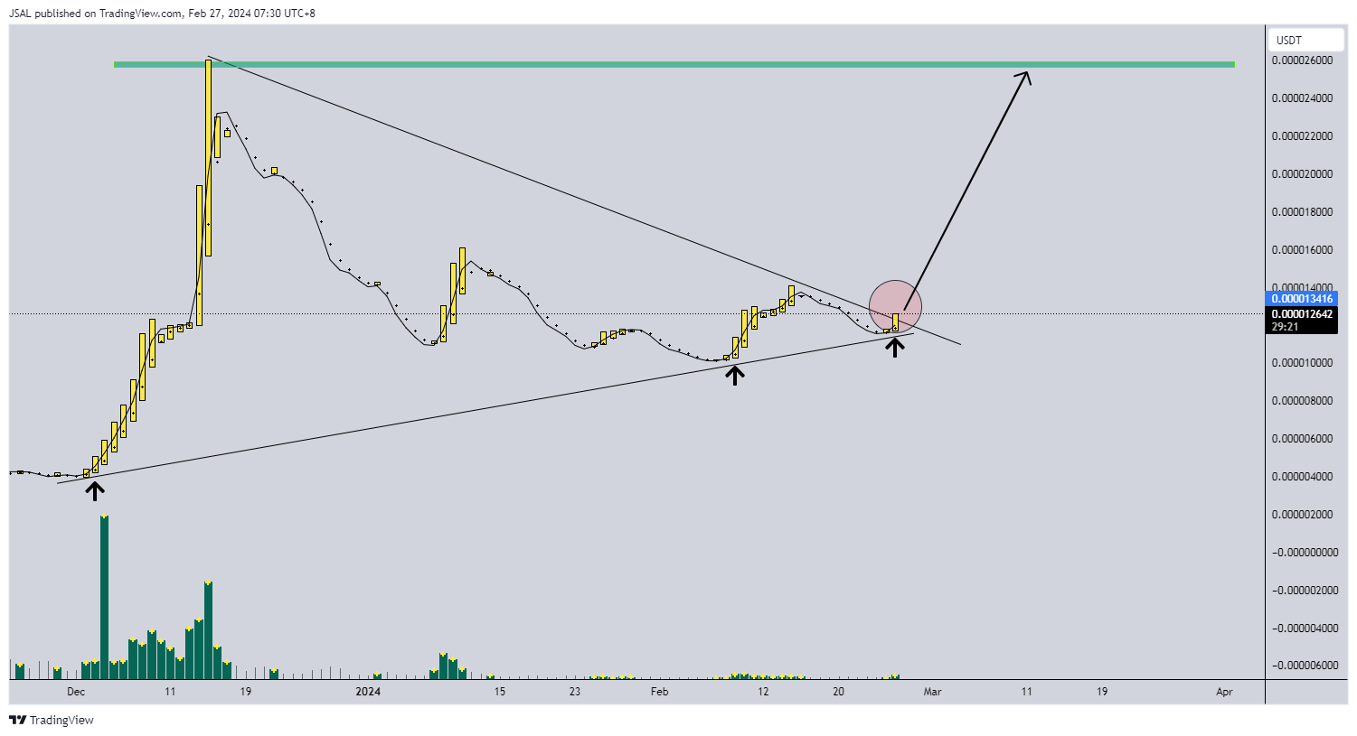 GATEIO:BONKUSDT Chart Image by JSAL