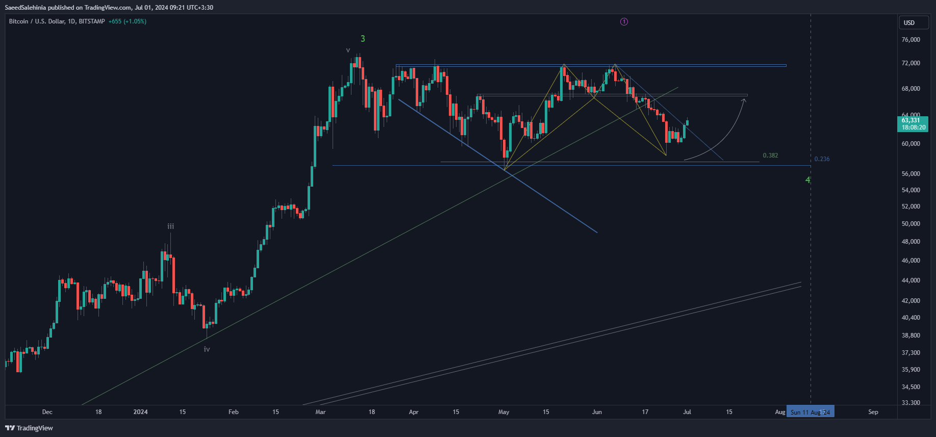 BITSTAMP:BTCUSD圖表圖片，作者：SaeedSalehinia