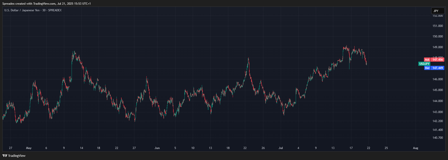 Immagine del grafico SPREADEX:USDJPY di Spreadex