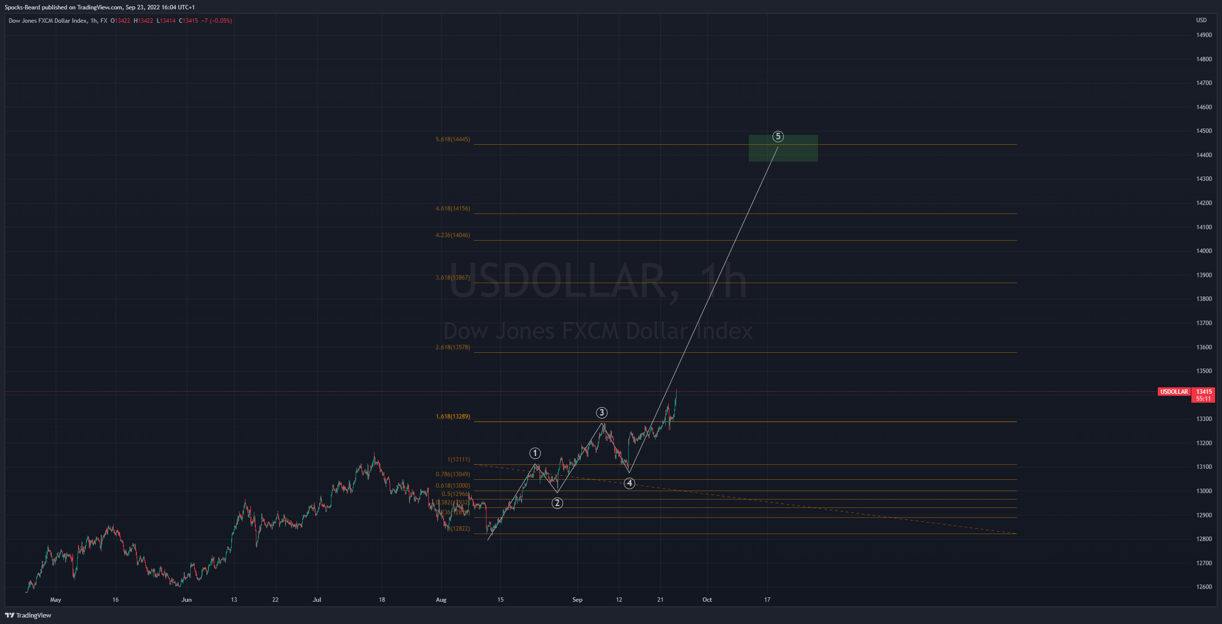 Imej Carta FX:USDOLLAR oleh Spocks-Beard