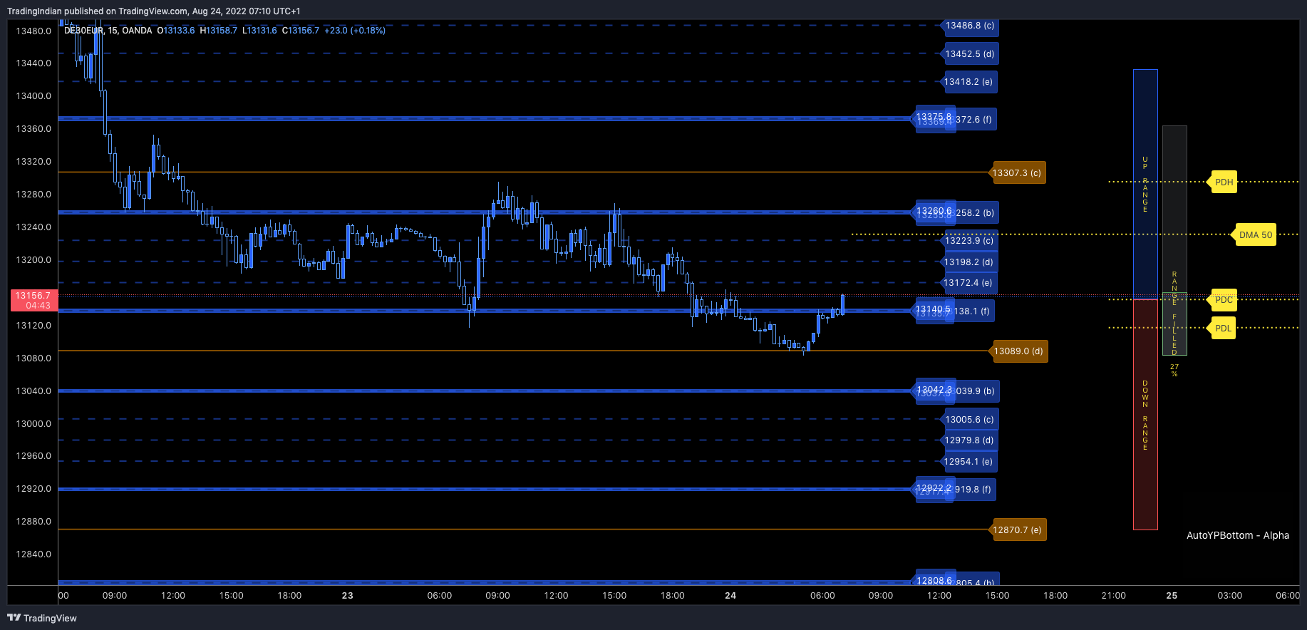 OANDA:DE30EUR Chart Image by TradingIndian