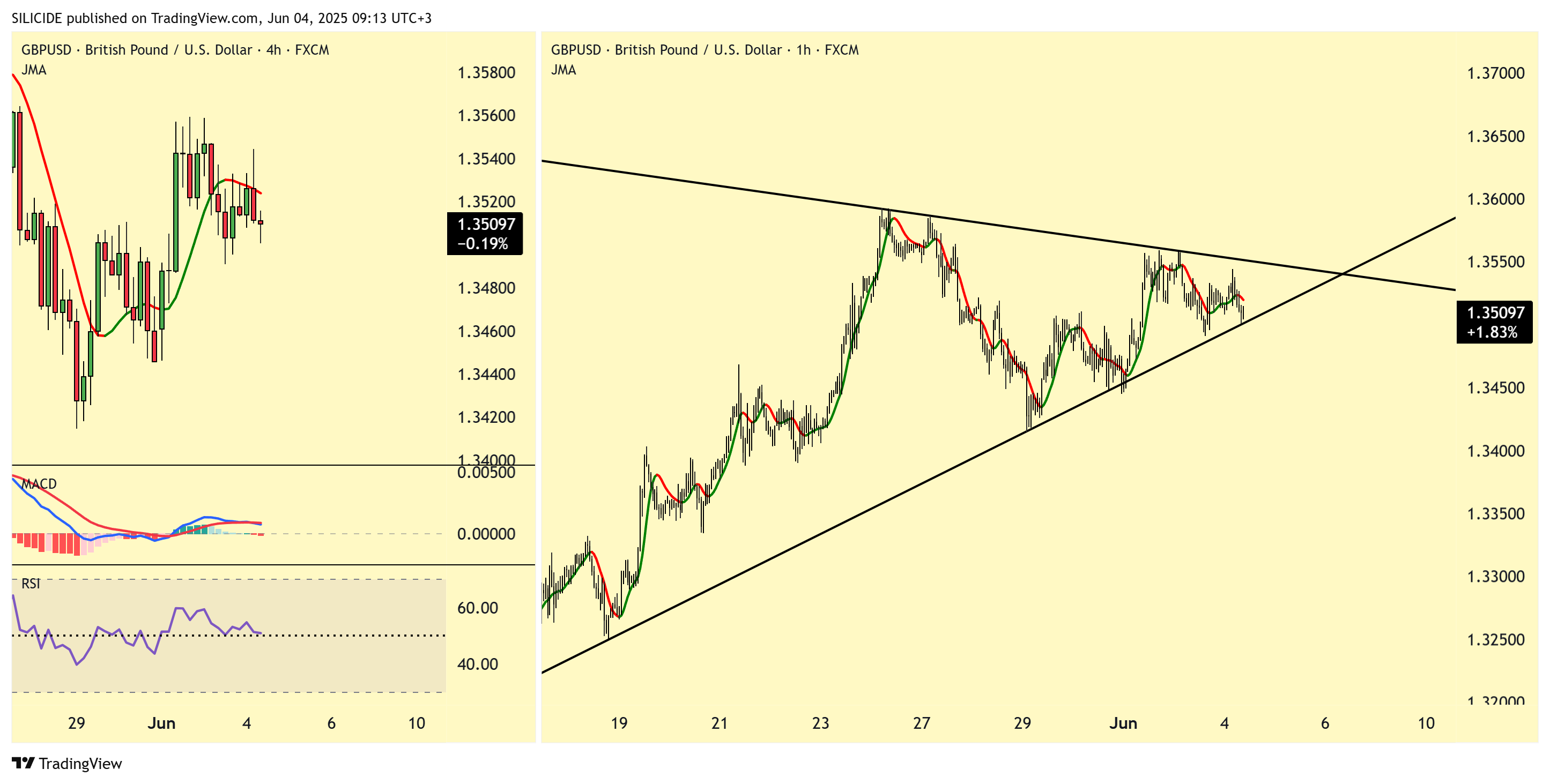 Imej Carta FX:GBPUSD oleh SILICIDE