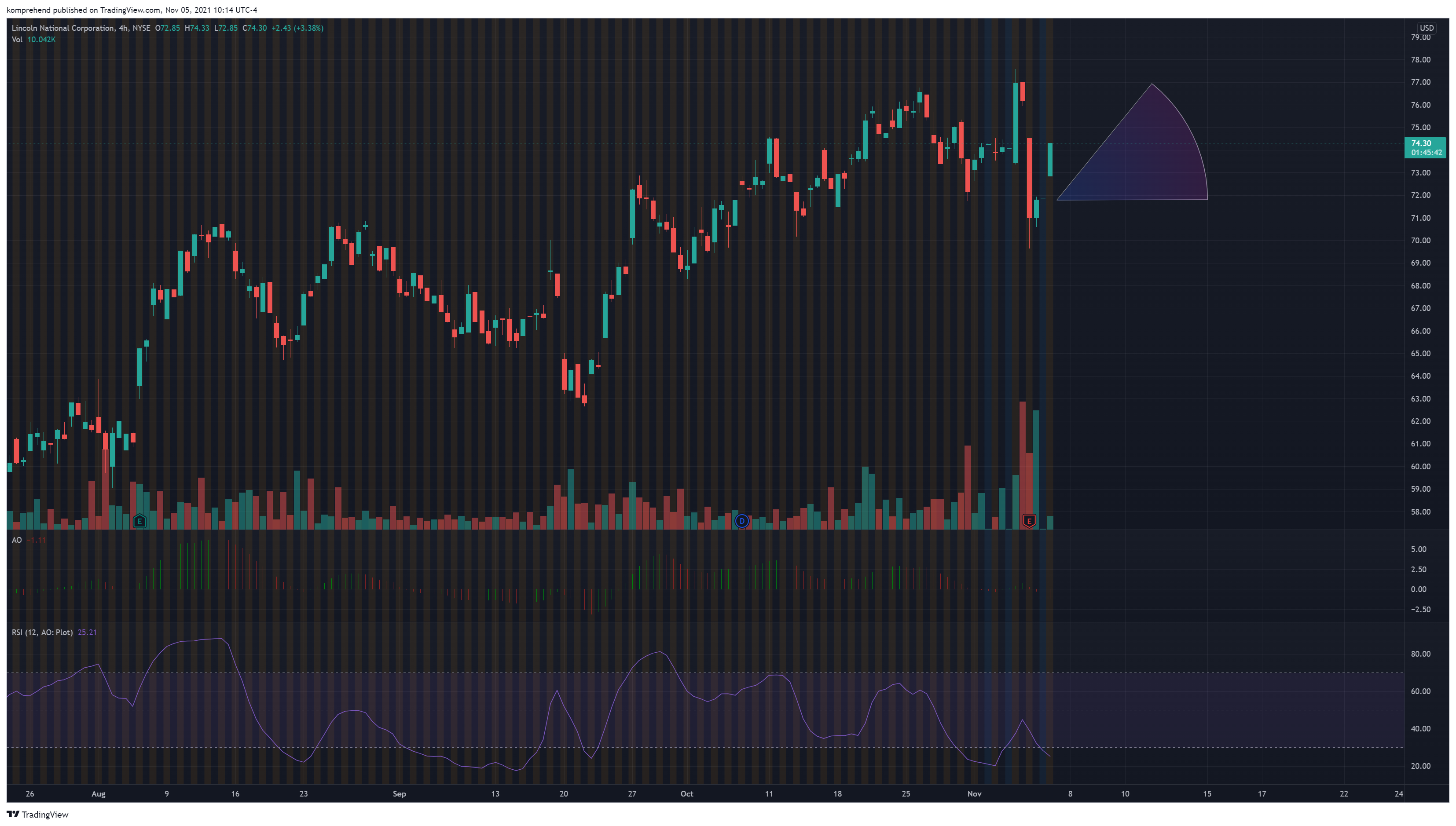 Immagine del grafico NYSE:LNC di erikabarker