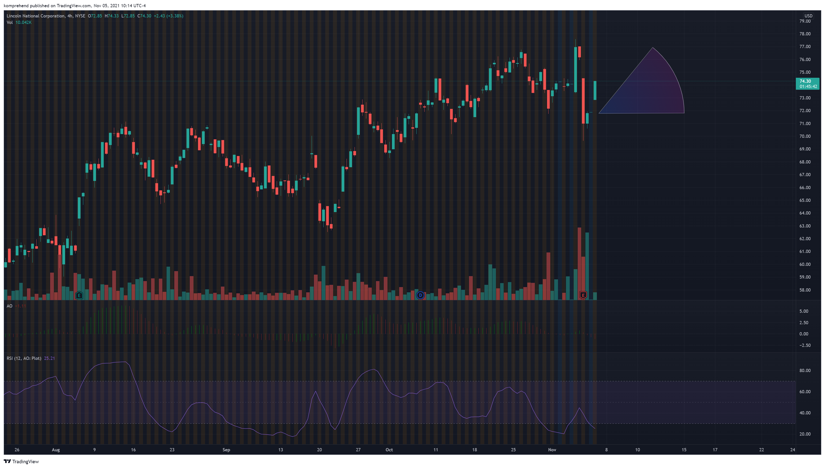 NYSE:LNC Chart Image by komprehend