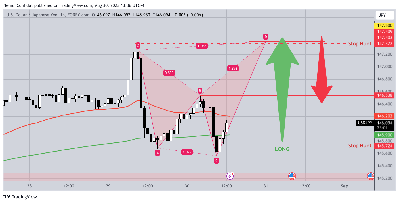 FOREXCOM:USDJPY Obraz Wykresu autorstwa: Nemo_Confidat