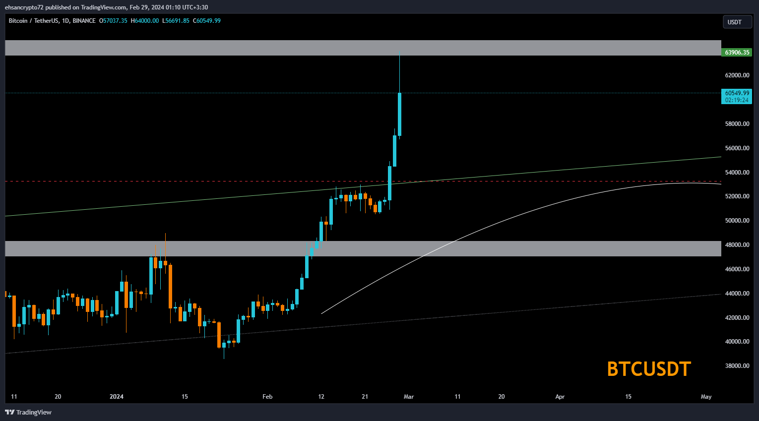 Imej Carta BINANCE:BTCUSDT oleh EhsanZeydabadi