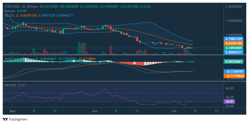 STRK:USD圖表圖片