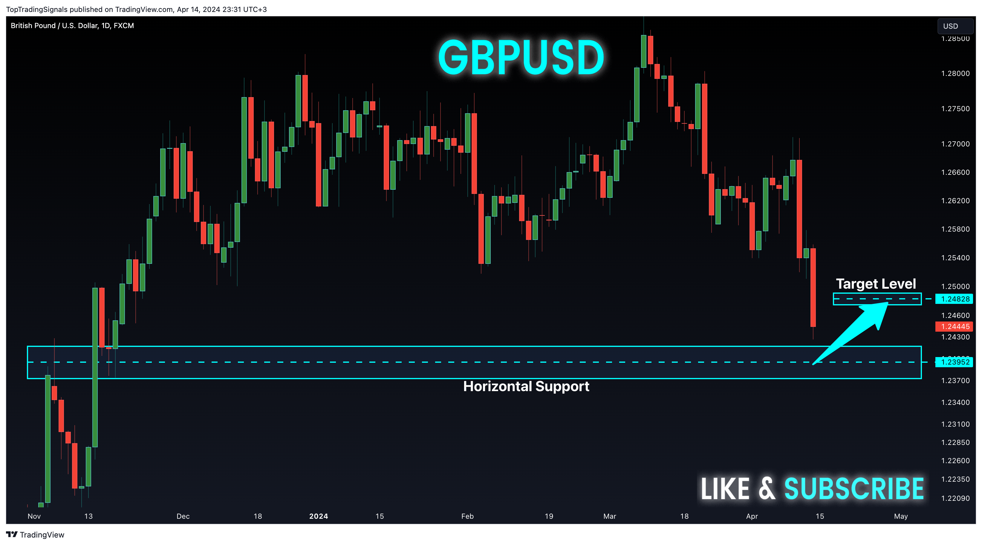 TopTradingSignals tarafından FX:GBPUSD Grafik Görseli