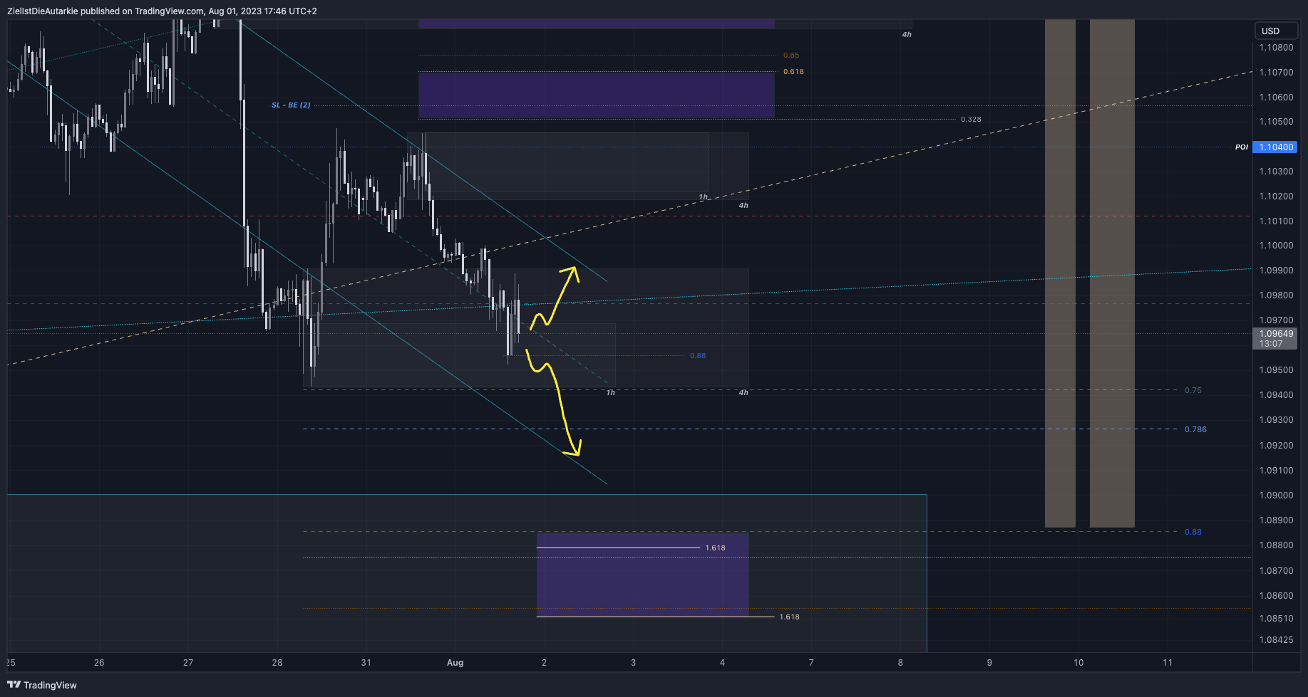 Immagine del grafico FX:EURUSD di ZielIstDieAutarkie