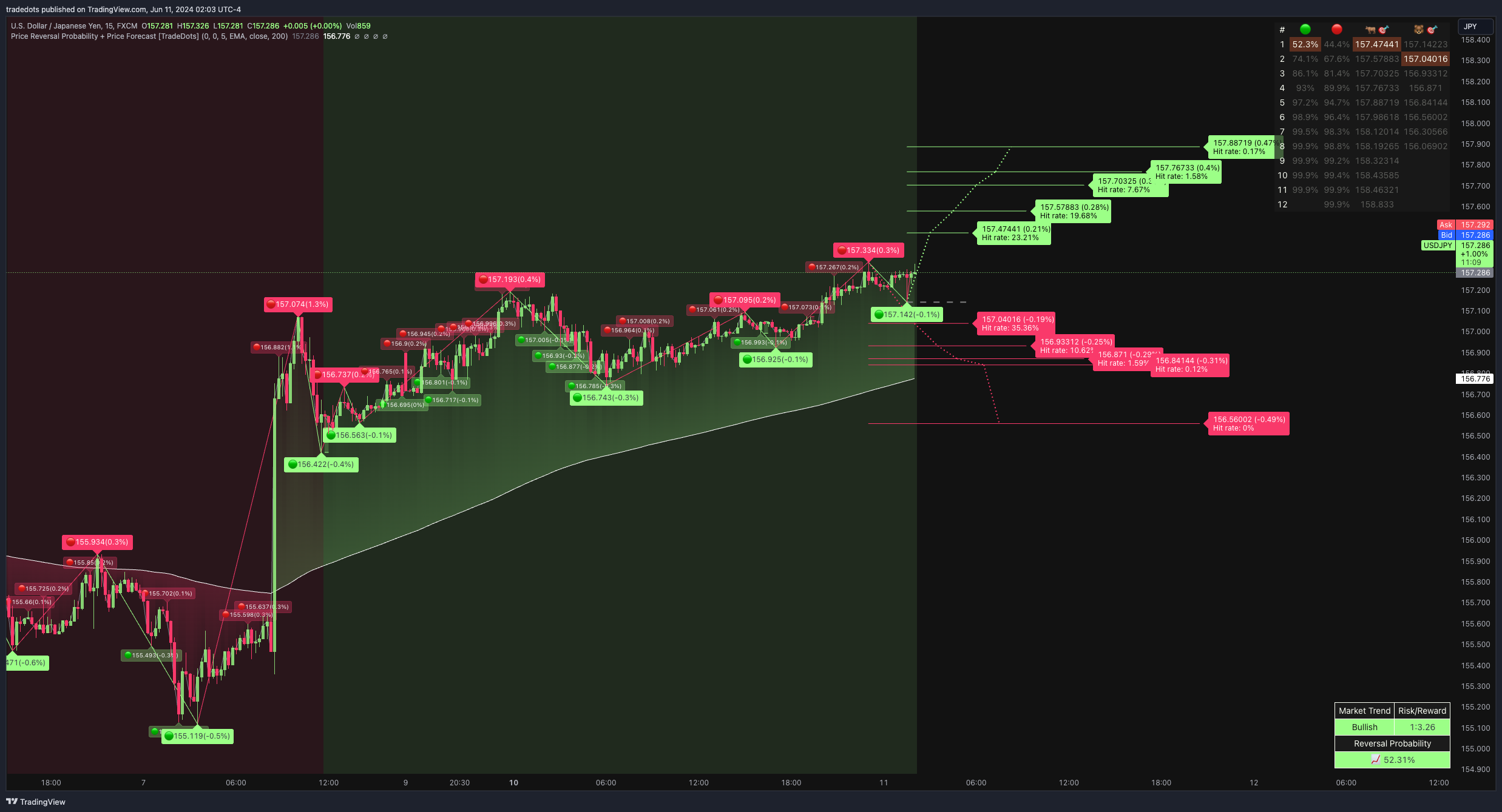 FX:USDJPY Chart Image by tradedots