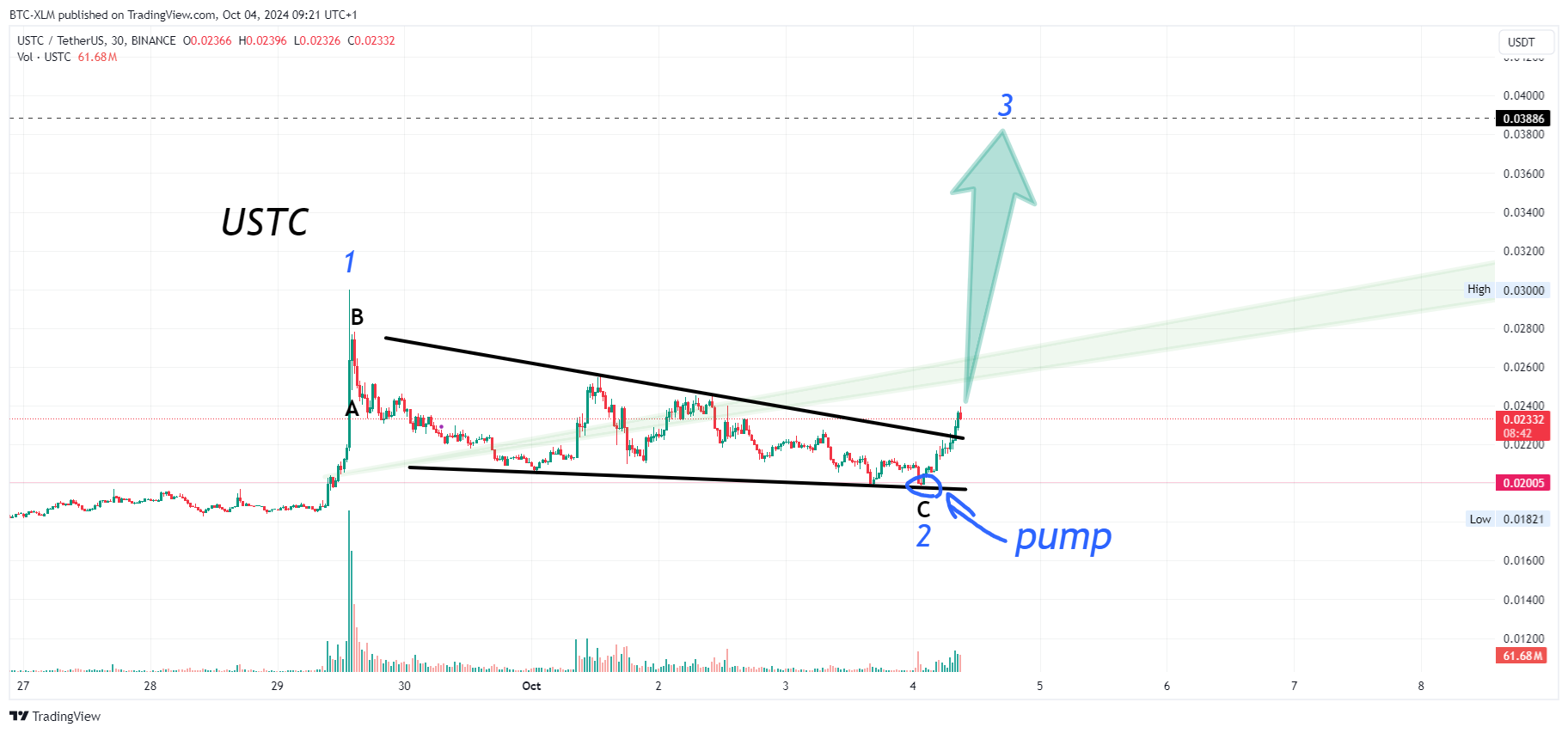 Immagine del grafico BINANCE:USTCUSDT di BTC-XLM
