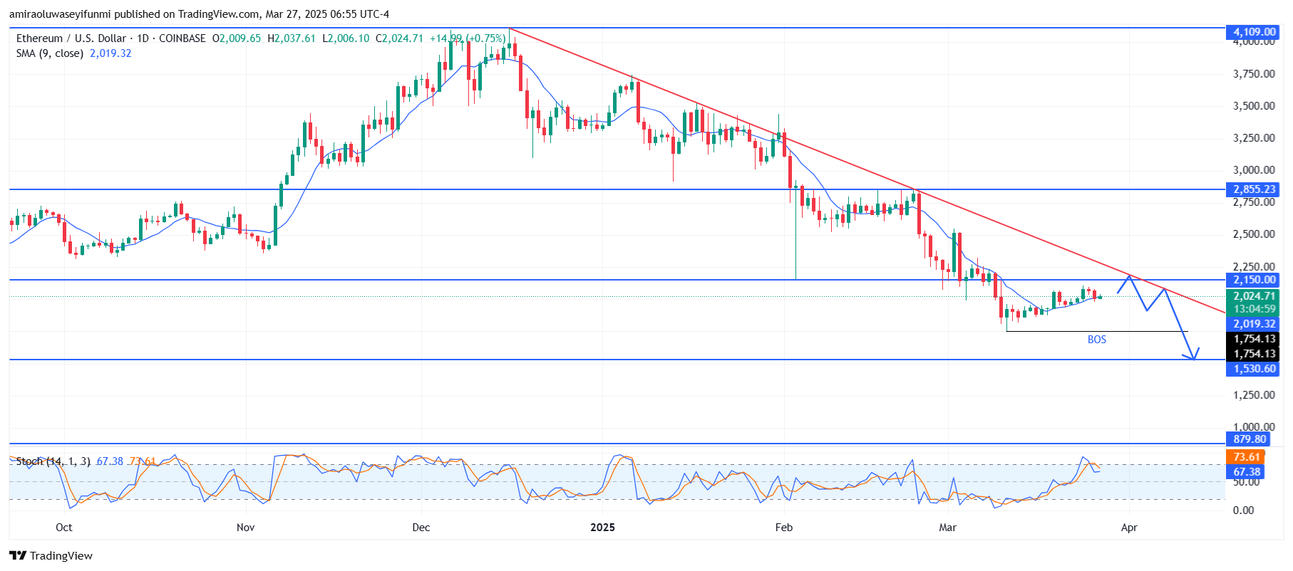 ETHUSD Remains In A Bearish Trend Despite Short-Term Recovery