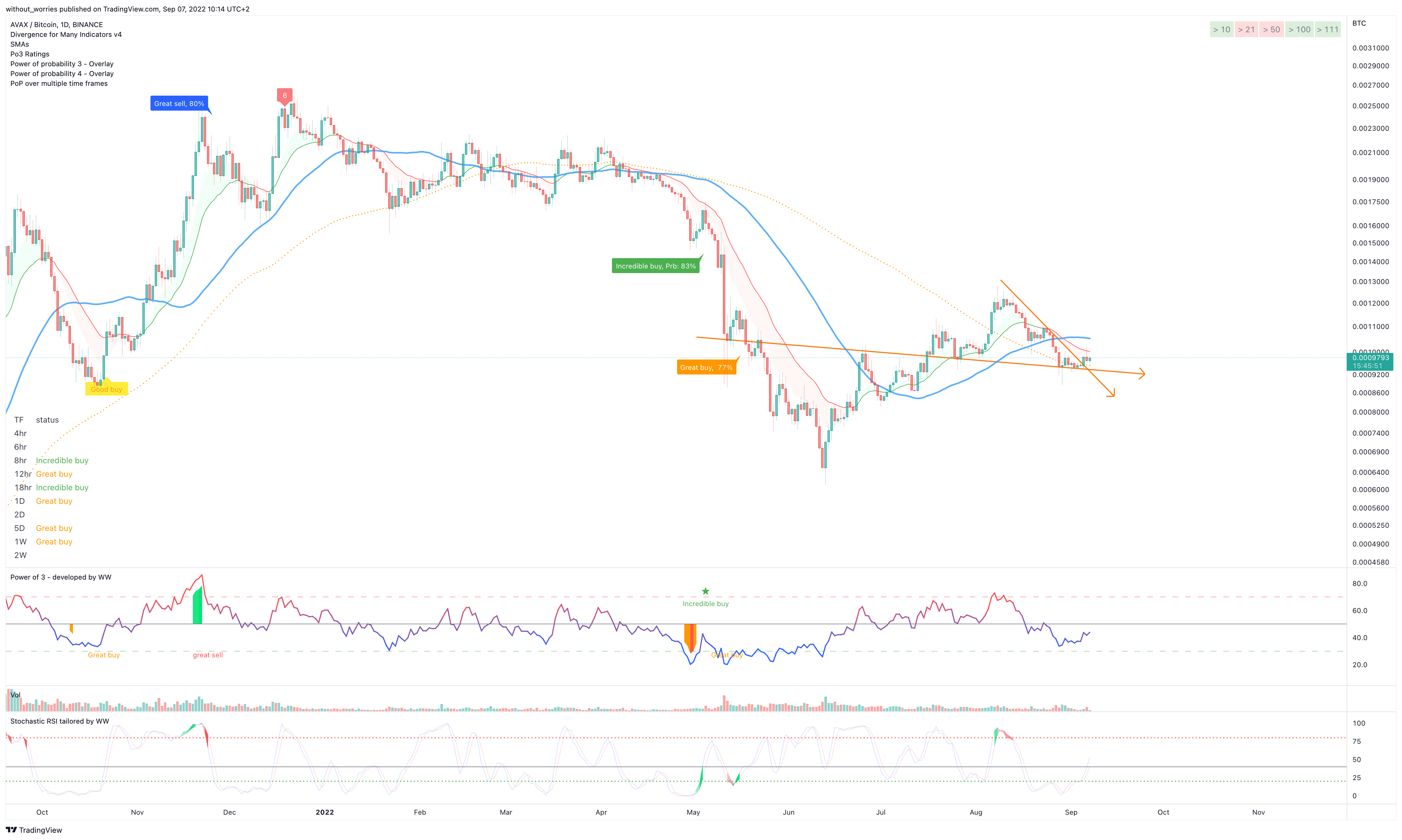 Immagine del grafico BINANCE:AVAXBTC di without_worries