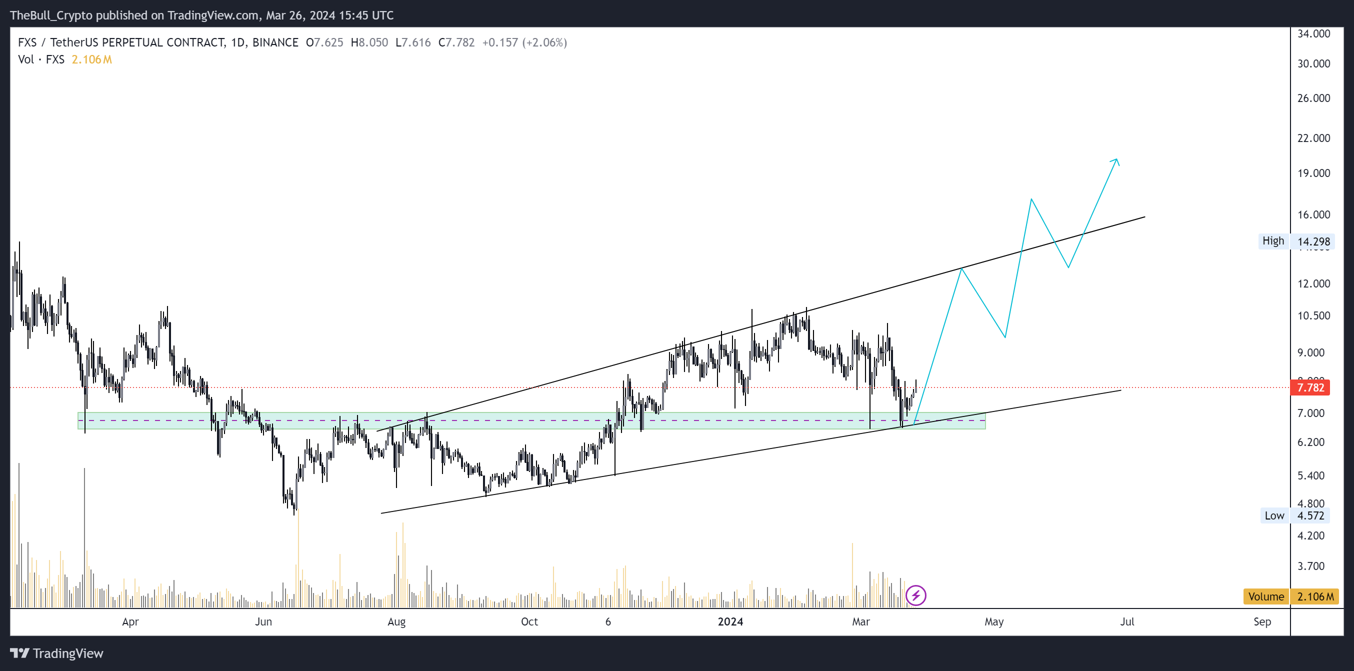 BINANCE:FXSUSDT.P Chart Image by TheBull_Crypto — TradingView