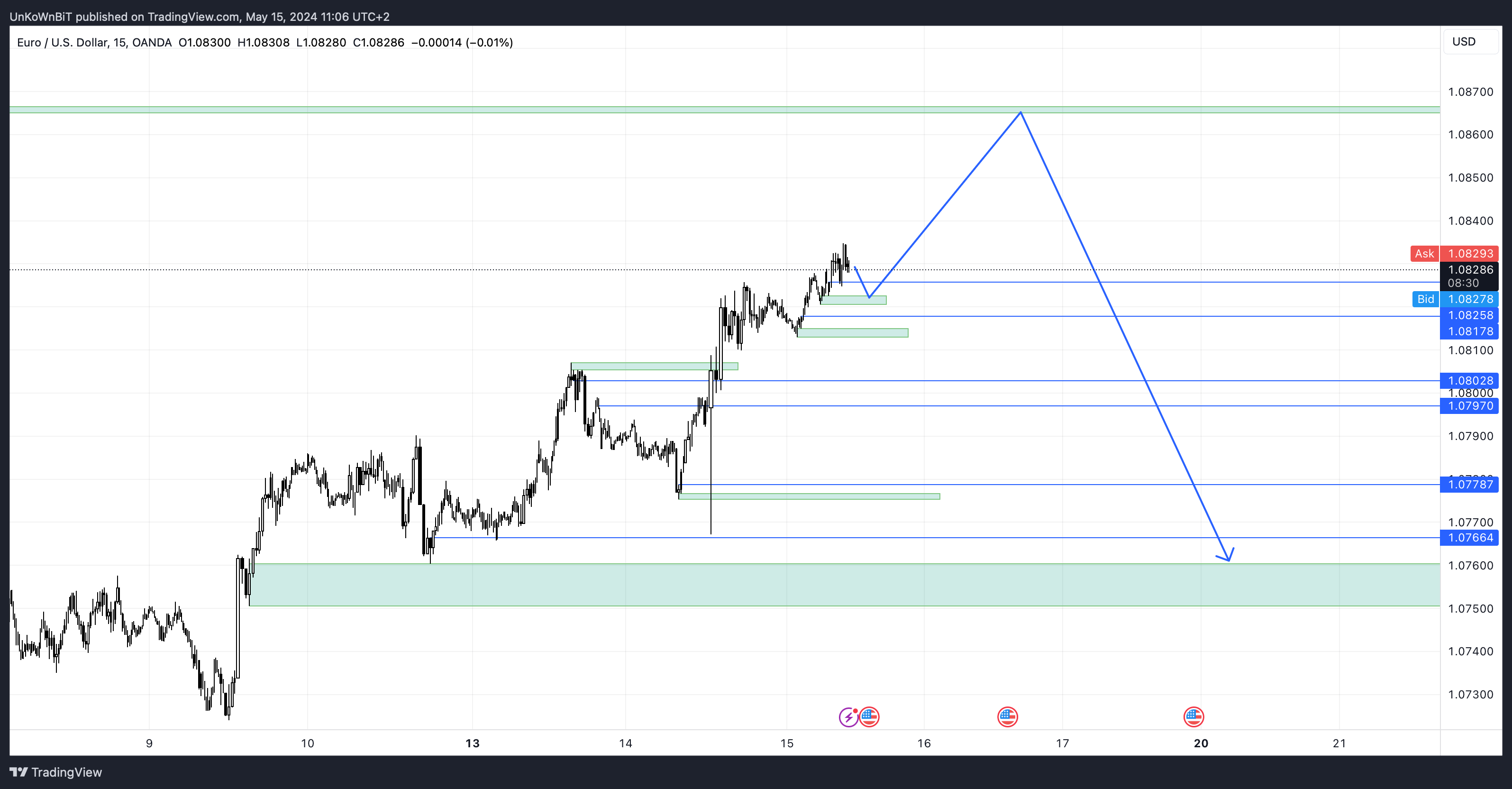 Immagine del grafico OANDA:EURUSD di UnKoWnBiT