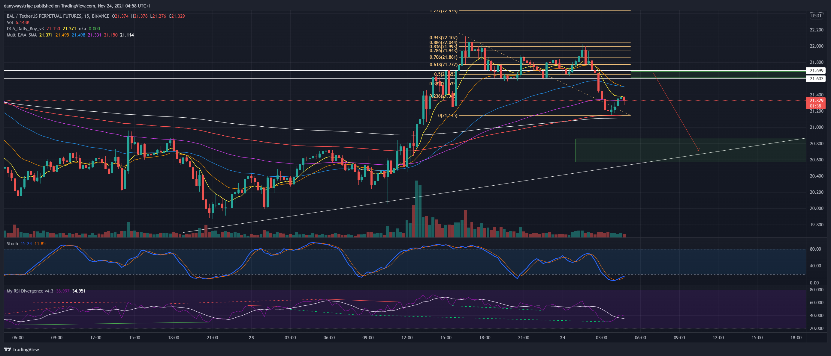 BINANCE:BALUSDTPERP圖表圖片，作者：danywaystrige