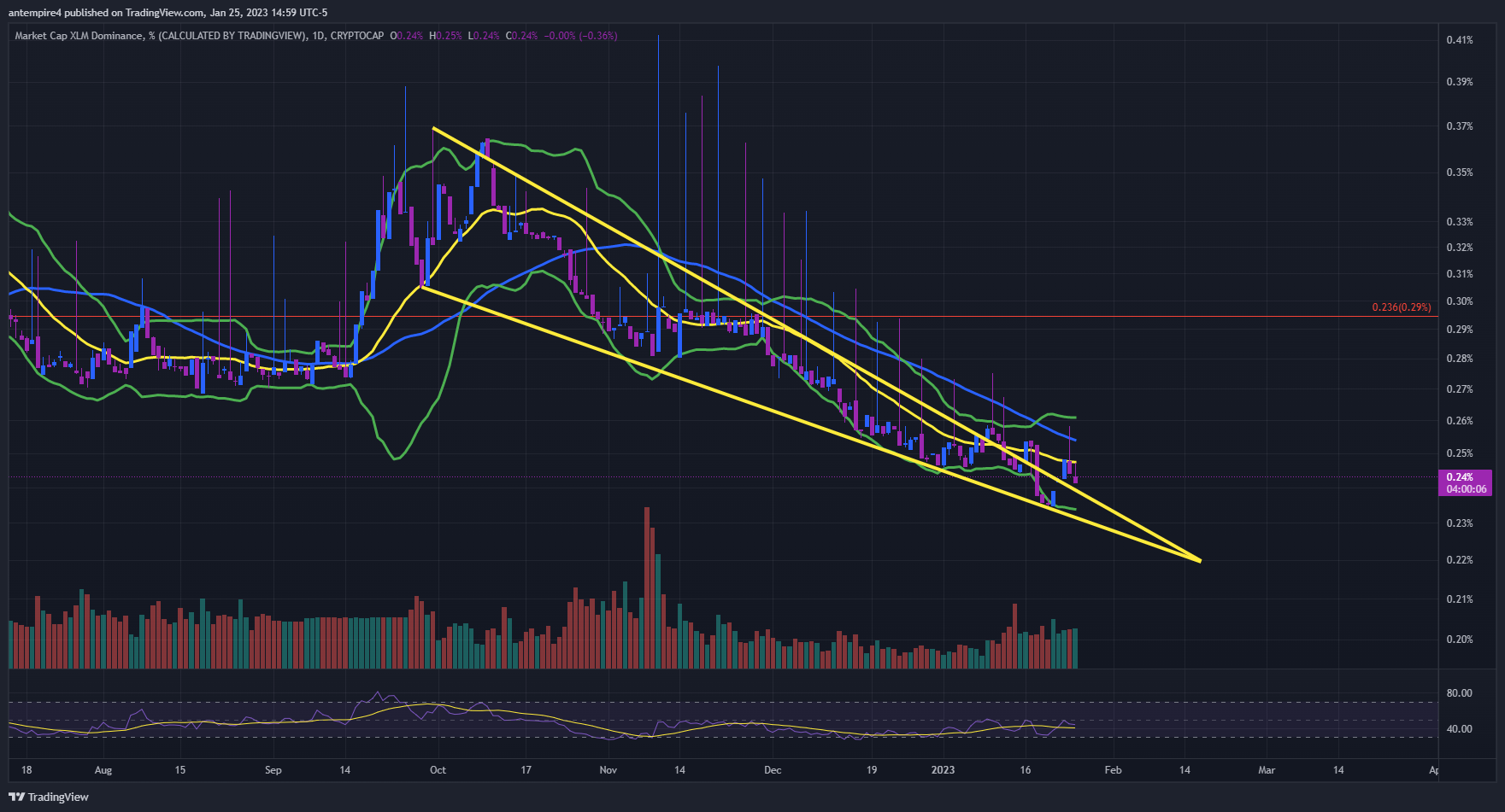Imej Carta CRYPTOCAP:XLM.D oleh antempire4