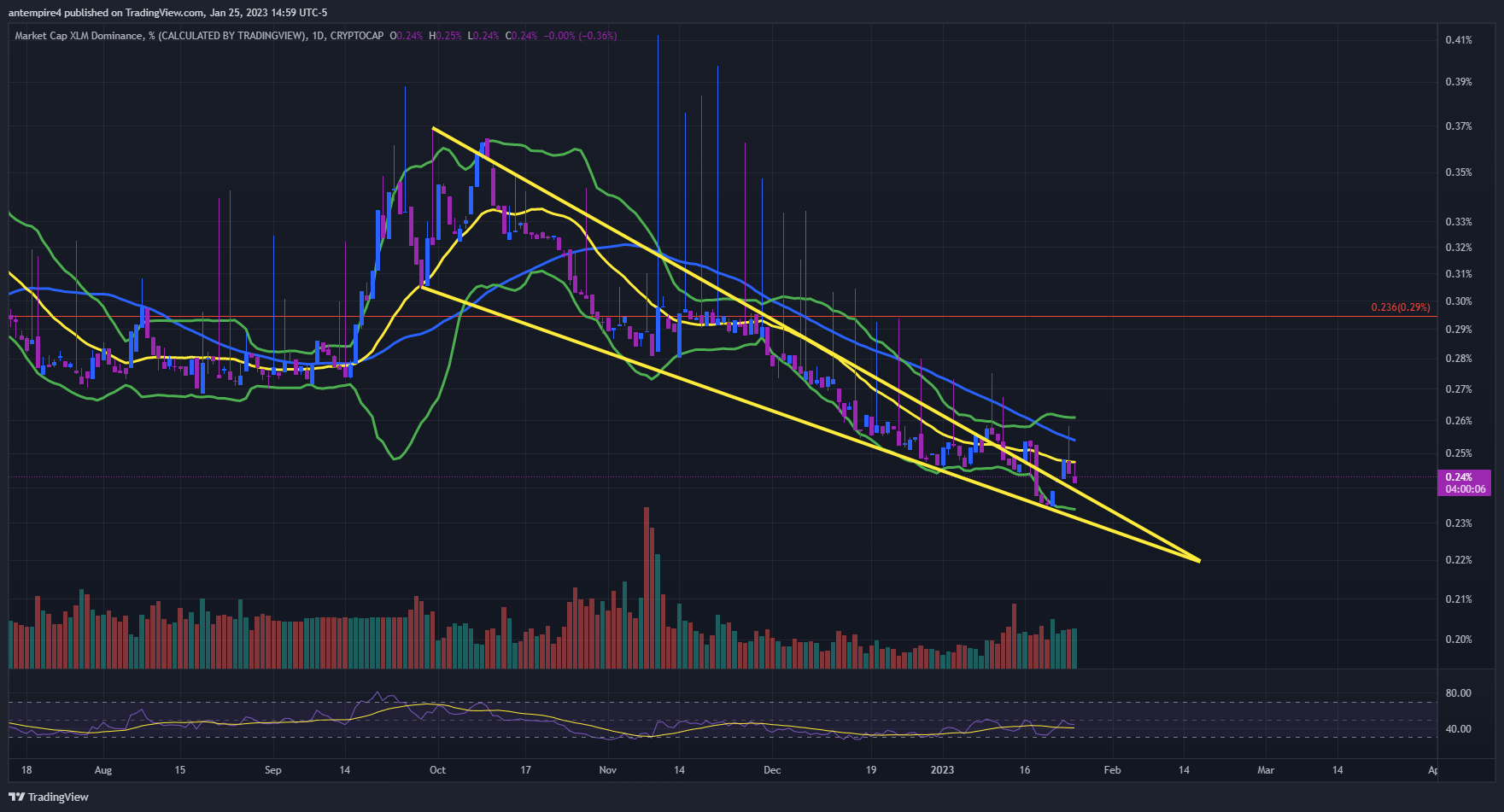 Снимок графика CRYPTOCAP:XLM.D от antempire4