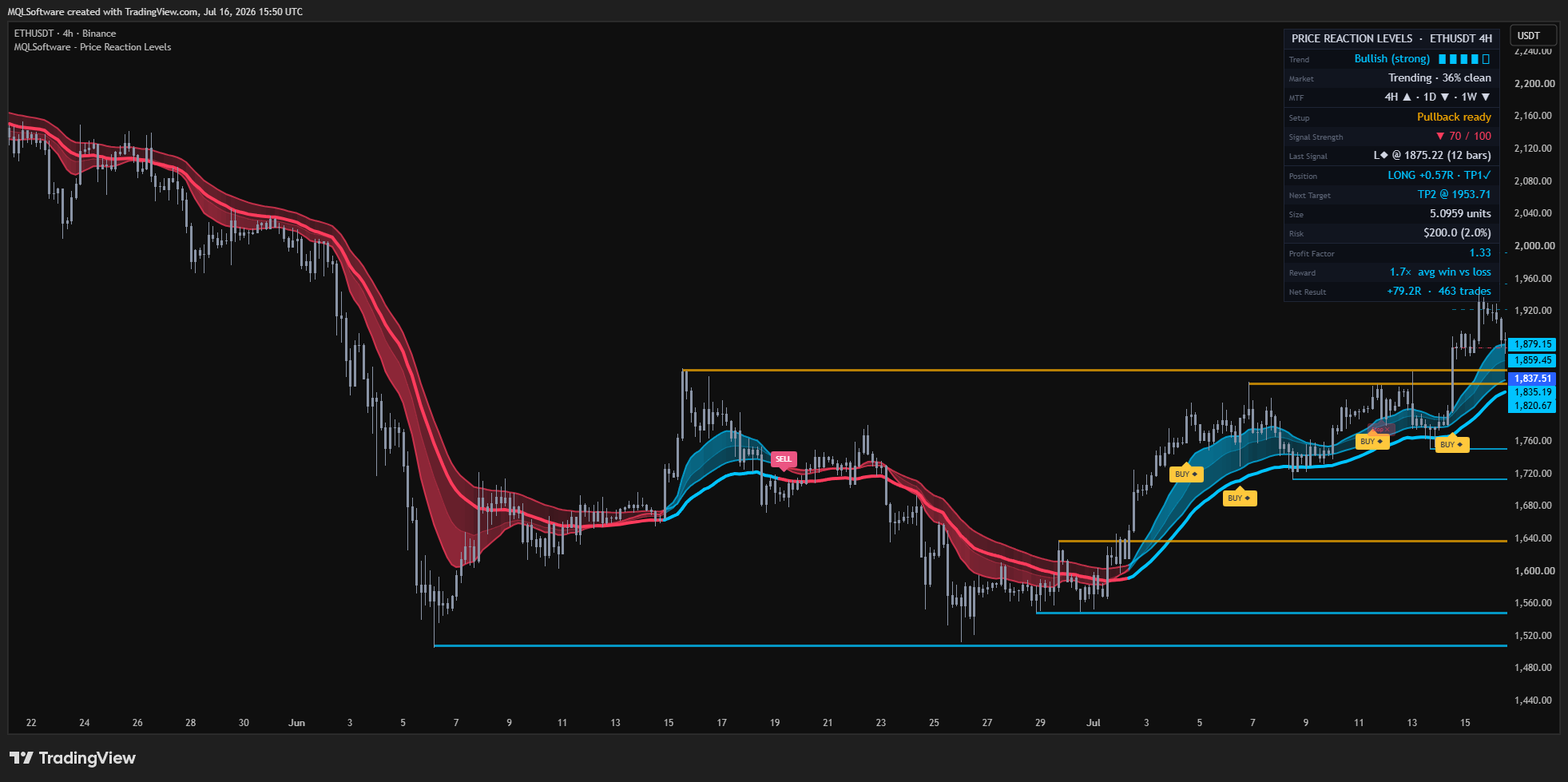 Price Reaction Levels on an ETHUSDT 4-hour chart — a live trade plan drawn on the dashboard