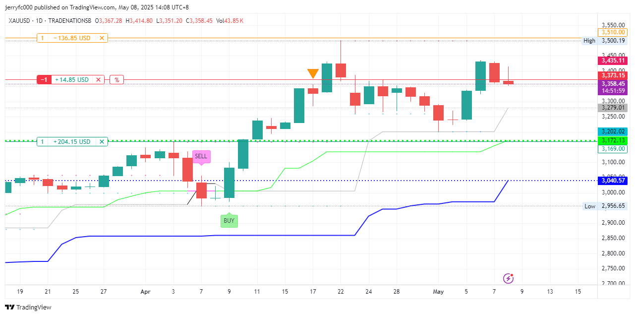 Imej Carta TRADENATIONSB:XAUUSD oleh jerryfc000