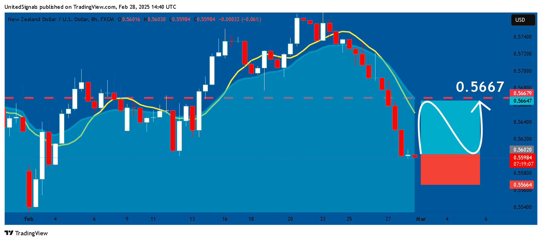 Imej Carta FX:NZDUSD oleh UnitedSignals