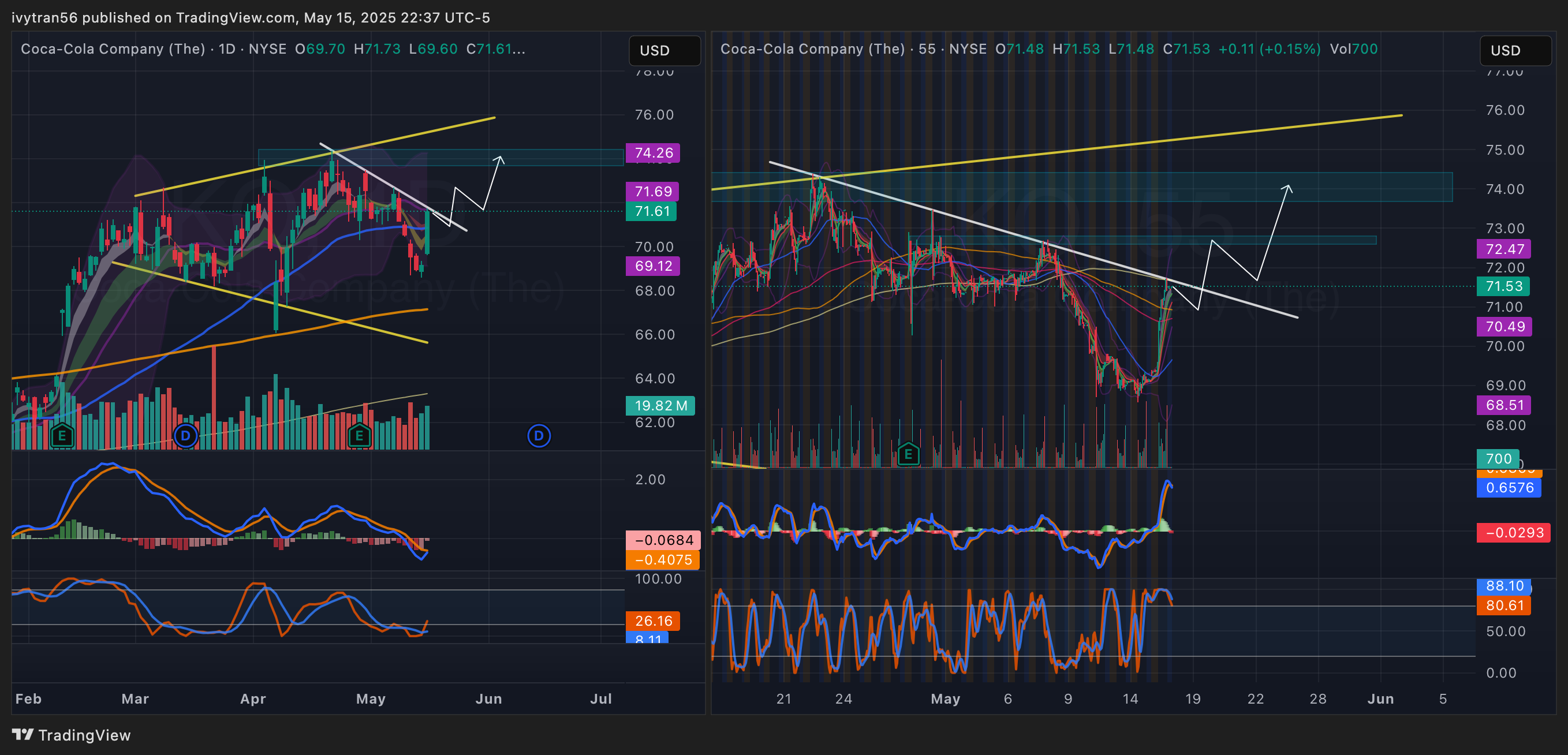 Ko Roe Graph NYSE:KO Chart Image by ivytran56 — TradingView
