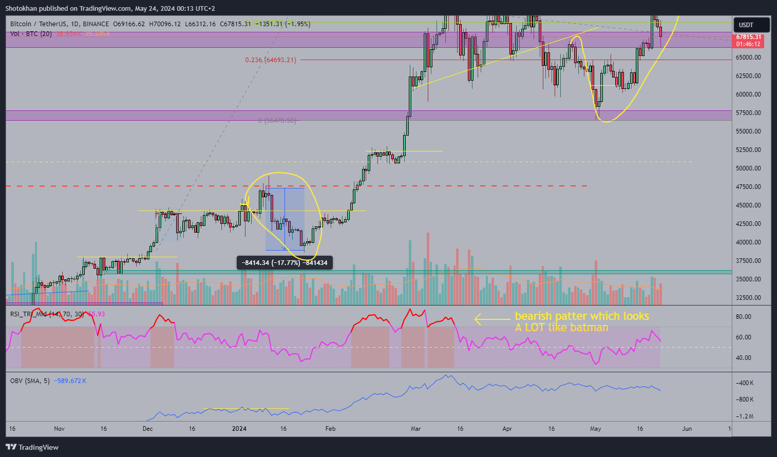 BINANCE:BTCUSDT圖表圖片，作者：Shotokhan