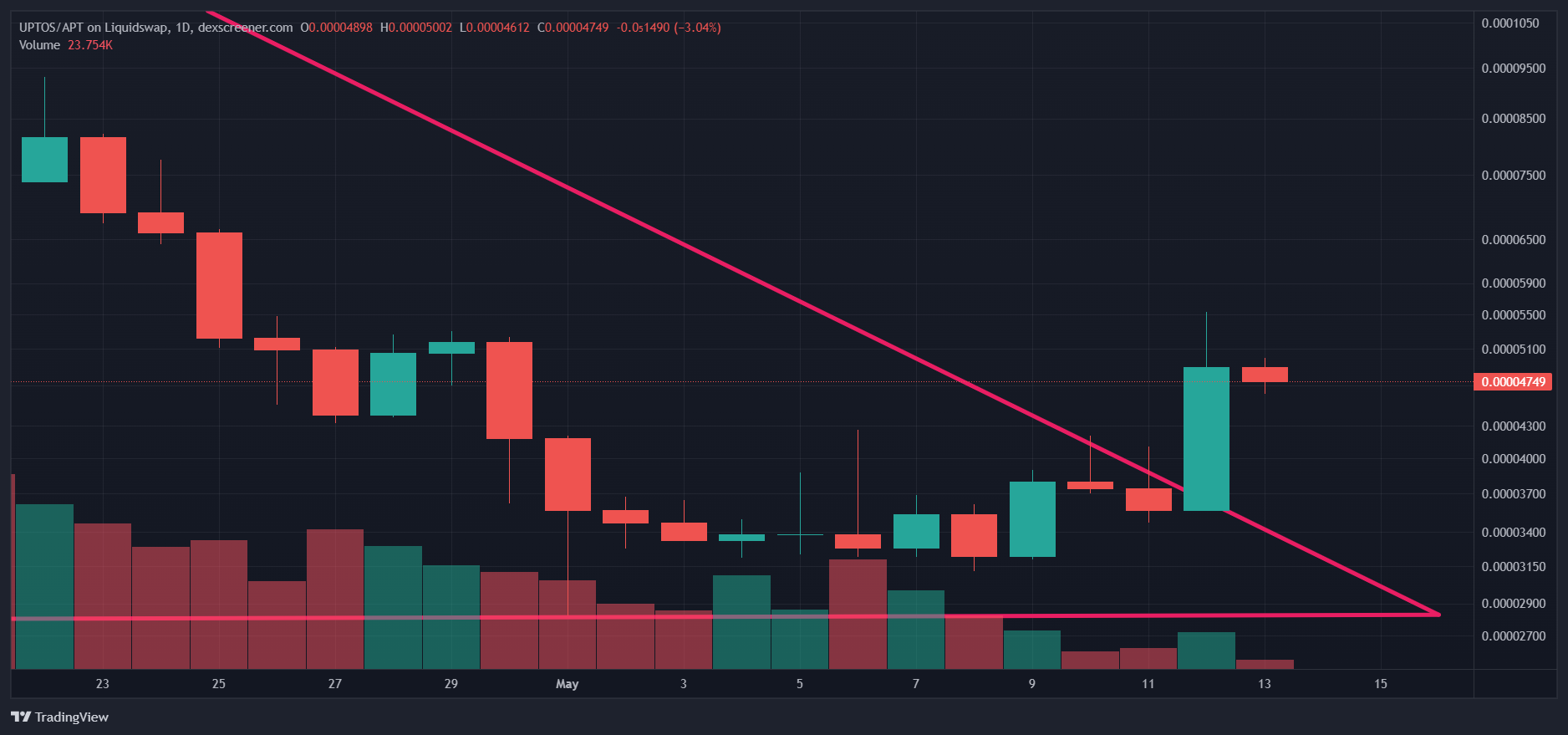UPTOS/APT Chart Image