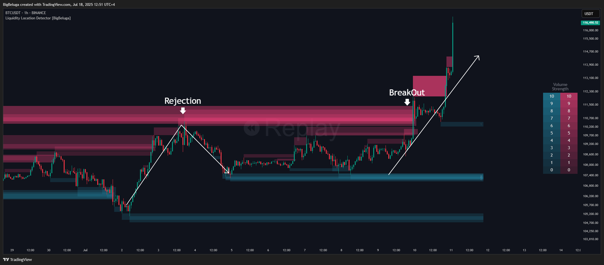 BigBeluga tarafından BINANCE:BTCUSDT Grafik Görseli