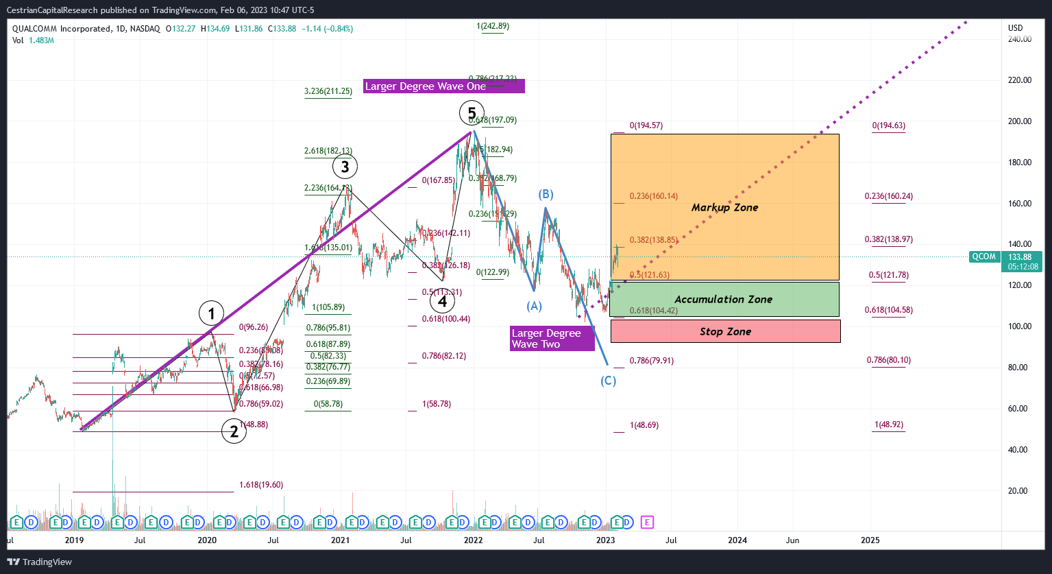 NASDAQ:QCOM圖表圖片，作者：CestrianCapitalResearch
