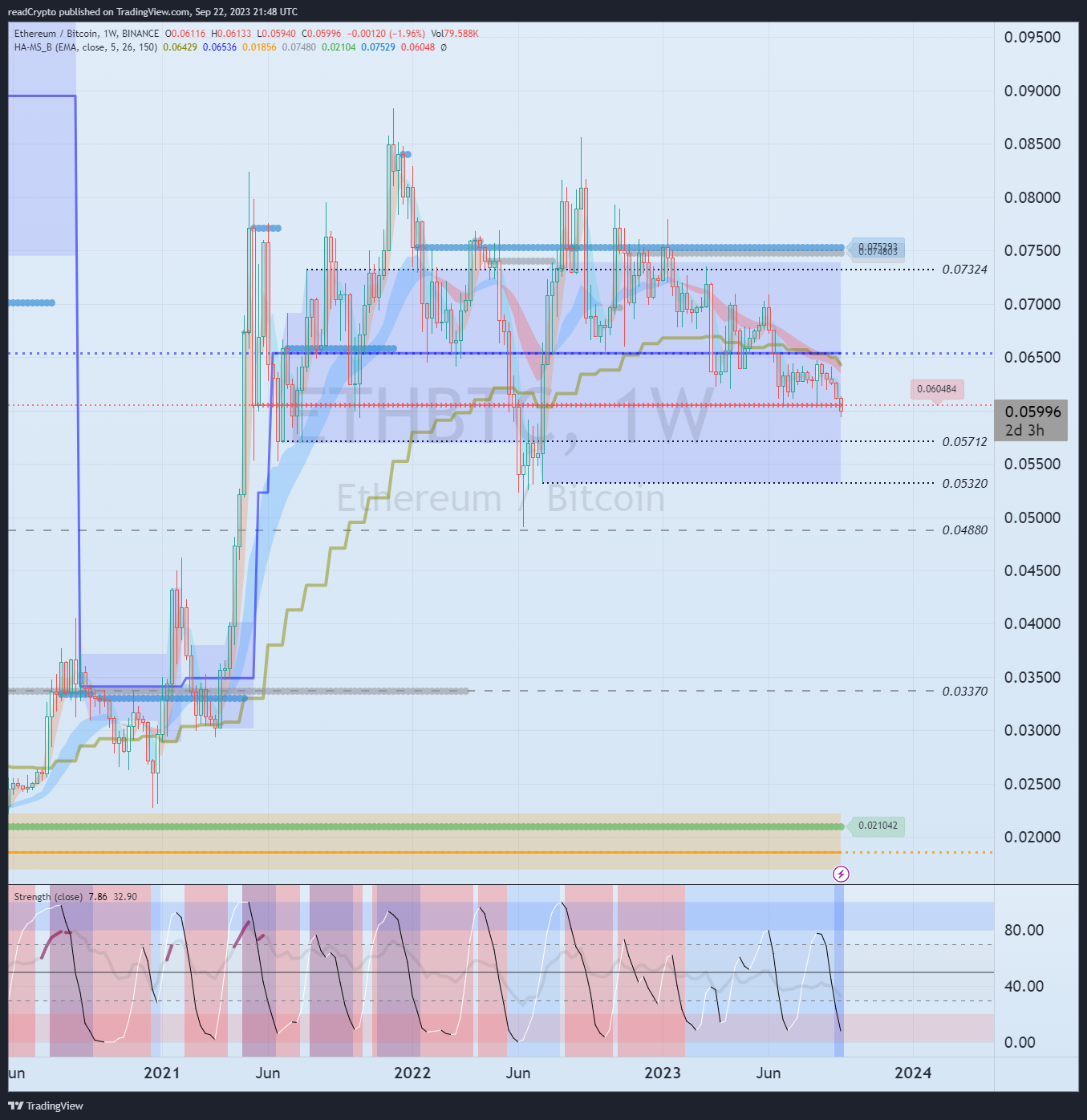 BINANCE:ETHBTC圖表圖片，作者：readCrypto