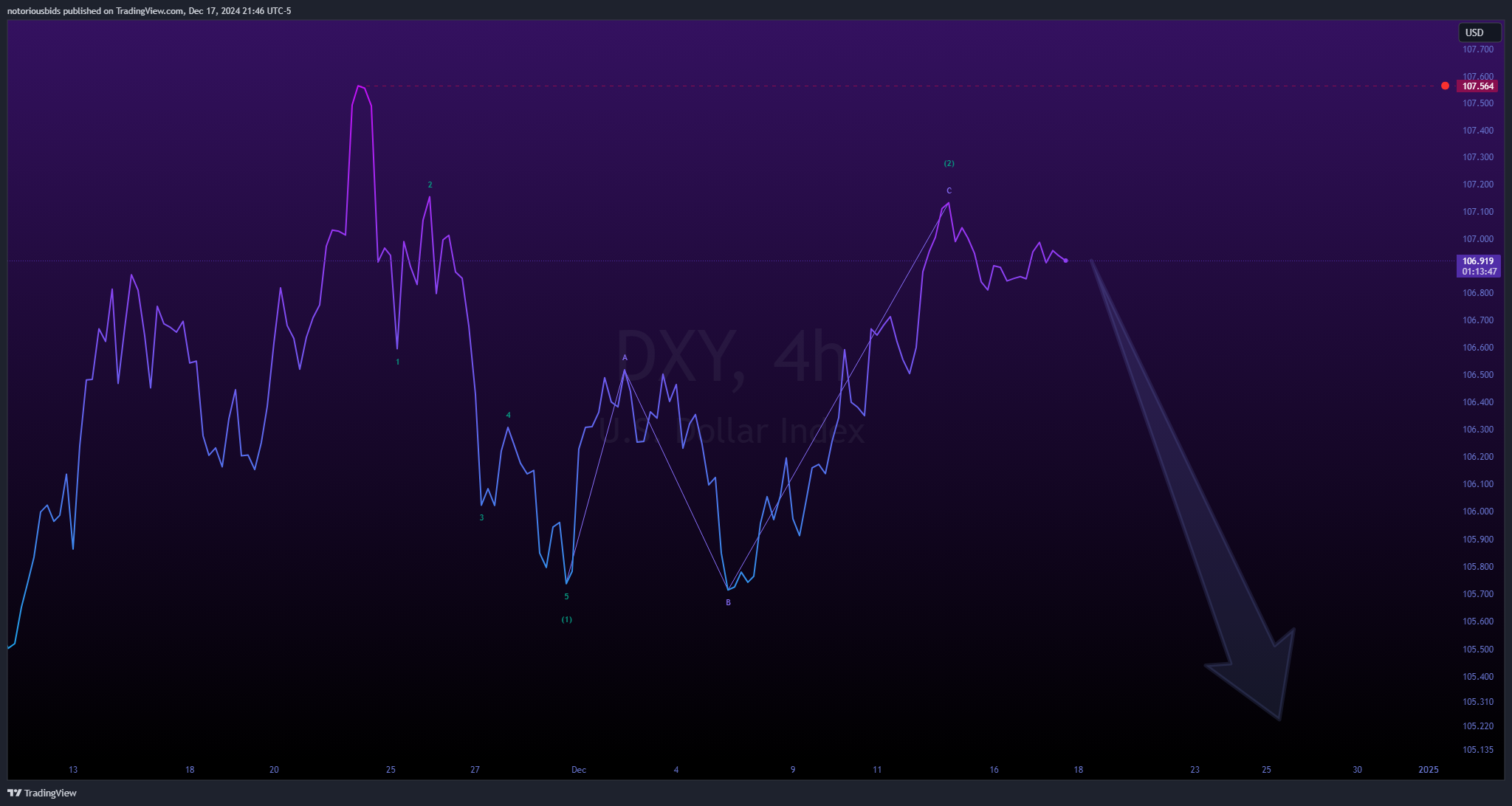 Immagine del grafico TVC:DXY di notoriousbids