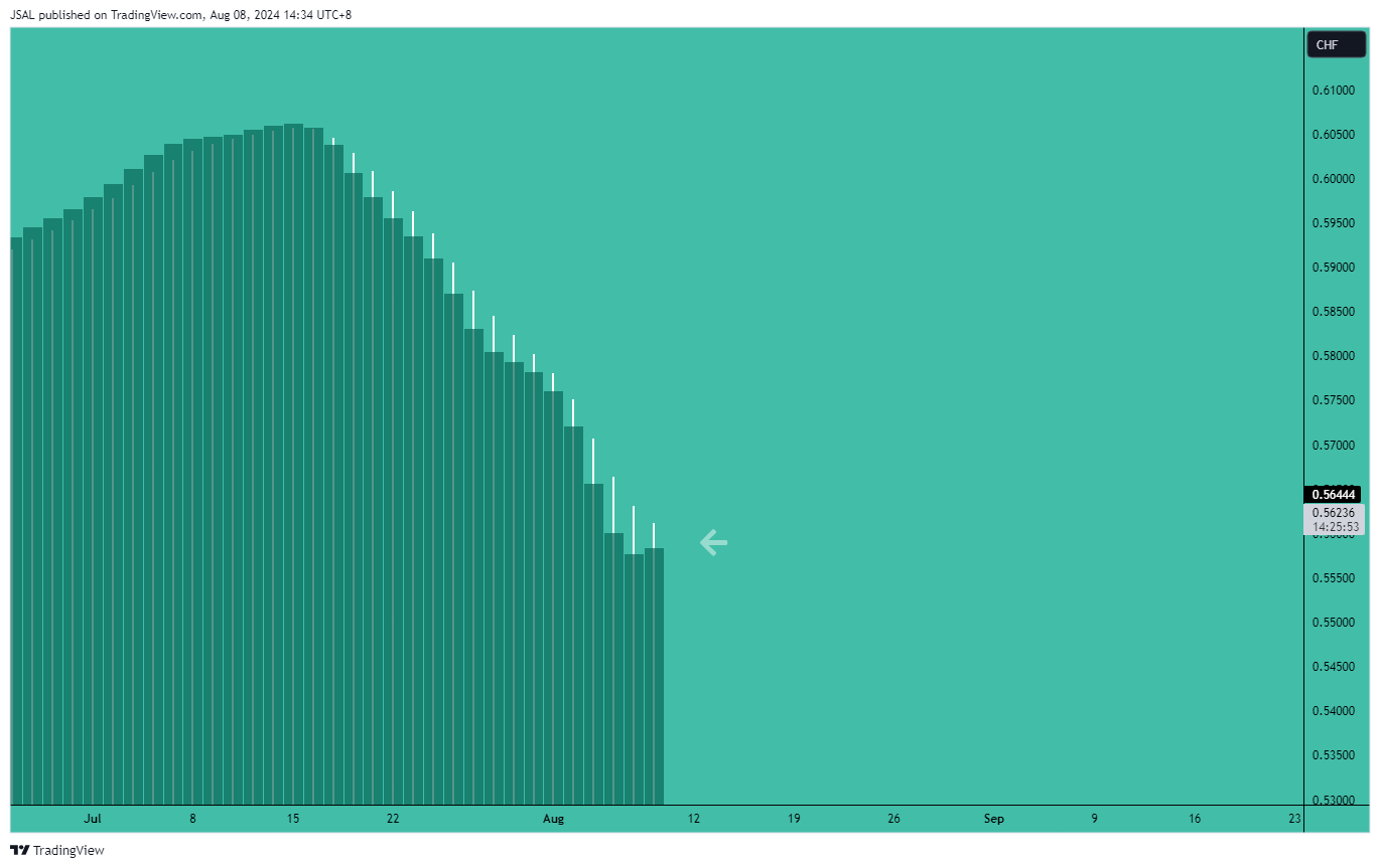 Immagine del grafico OANDA:AUDCHF di JSAL