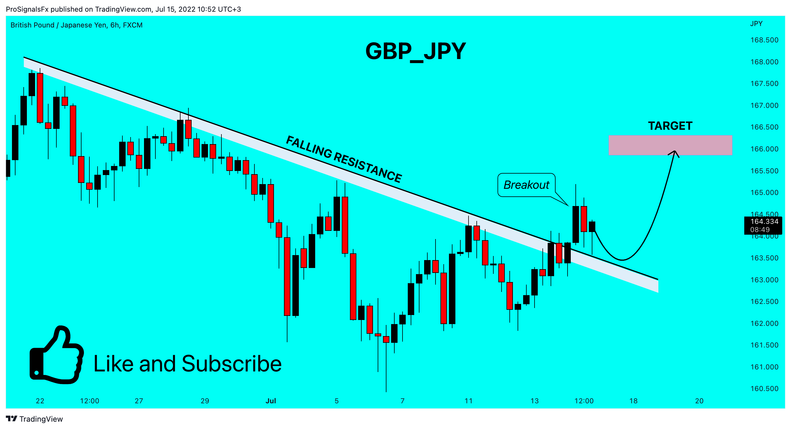 Imej Carta FX:GBPJPY oleh ProSignalsFx