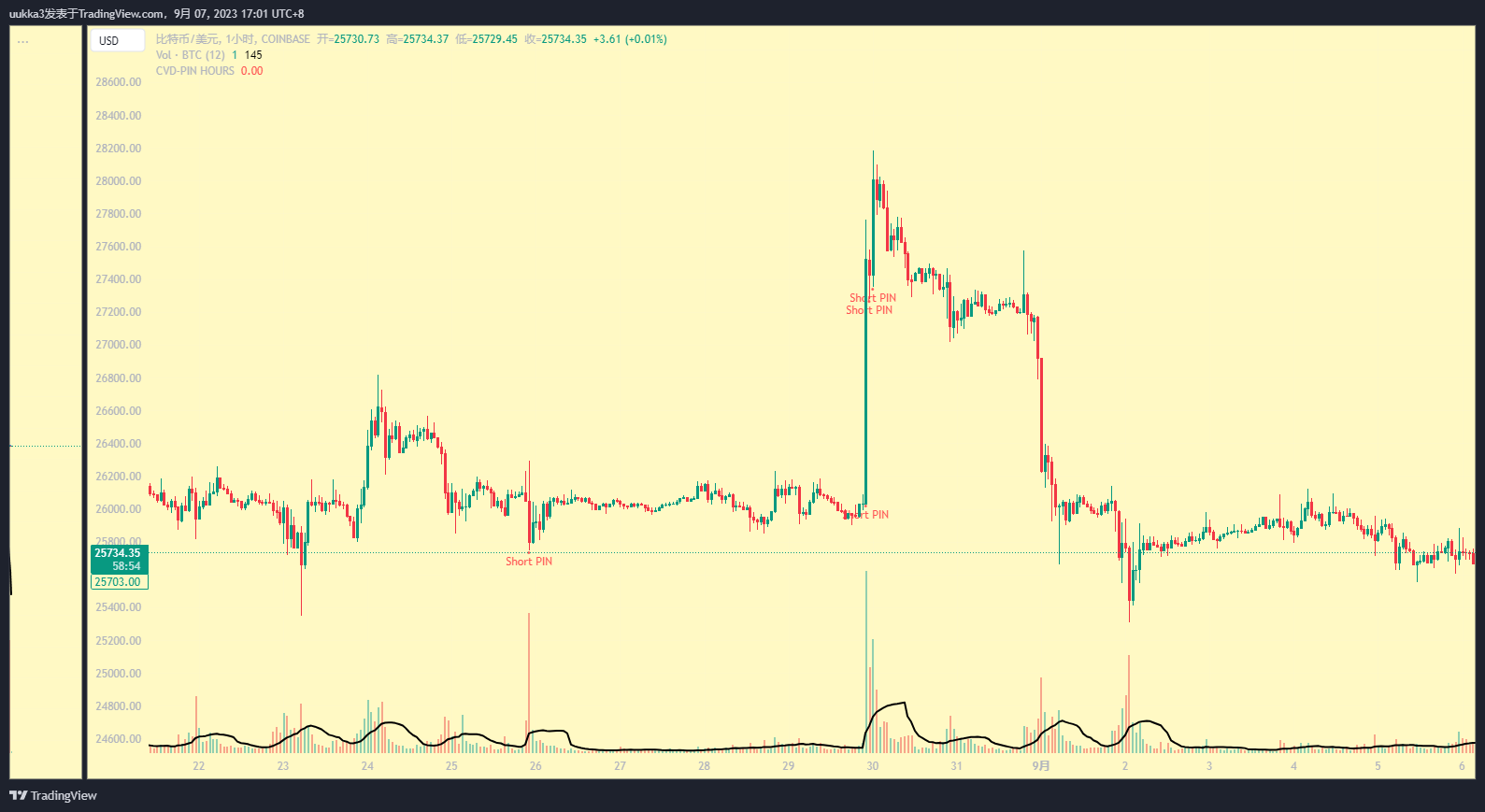 Immagine del grafico COINBASE:BTCUSD di QQQShan