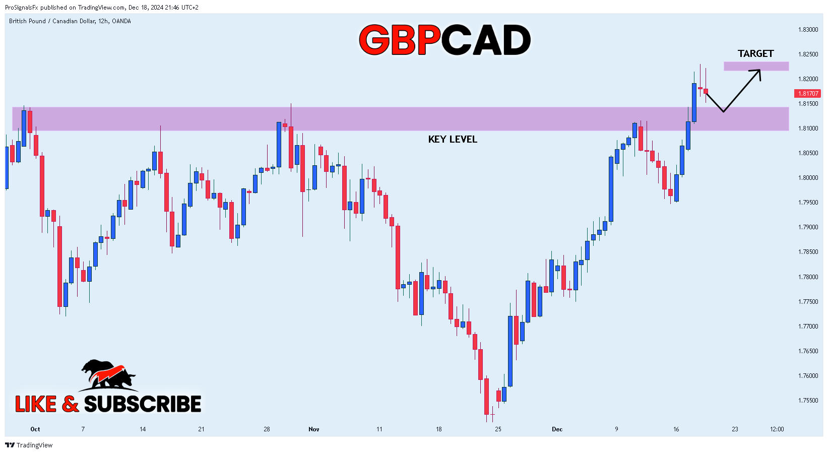 Imej Carta OANDA:GBPCAD oleh ProSignalsFx